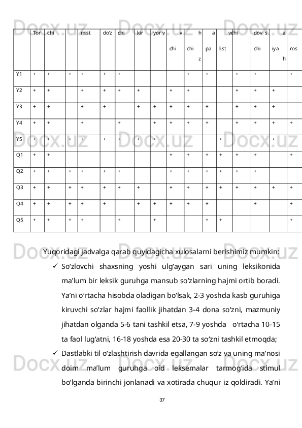 Tor chi mist do‘z chi kir   yor  v
chi  v
chi h
pa
z a
list  vchi dov
chi s
iya a
ros
h
Y1 + + + + + + + + + + +
Y2 + + + + + + + + + + +
Y3 + + + + + + + + + + + +
Y4 + + + + + + + + + + + +
Y5 + + + + + + + + + +
Q1 + + + + + + + + +
Q2 + + + + + + + + + + + +
Q3 + + + + + + + + + + + + + + +
Q4 + + + + + + + + + + + +
Q5 + + + + + + + + +
Yuqoridagi jadvalga qarab quyidagicha xulosalarni berishimiz mumkin:
 So‘zlovchi   shaxsning   yoshi   ulg‘aygan   sari   uning   leksikonida
ma’lum bir leksik guruhga mansub so‘zlarning hajmi ortib boradi.
Ya’ni o‘rtacha hisobda oladigan bo‘lsak, 2-3 yoshda kasb guruhiga
kiruvchi   so‘zlar   hajmi   faollik   jihatdan   3-4   dona   so‘zni,   mazmuniy
jihatdan olganda 5-6 tani tashkil etsa, 7-9 yoshda   o‘rtacha 10-15
ta faol lug‘atni, 16-18 yoshda esa 20-30 ta so‘zni tashkil etmoqda;
 Dastlabki til o‘zlashtirish davrida egallangan so‘z va uning ma’nosi
doim   ma’lum   guruhga   oid   leksemalar   tarmog‘ida   stimul
bo‘lganda birinchi jonlanadi va xotirada chuqur iz qoldiradi. Ya’ni
37 