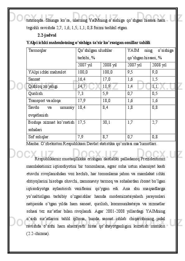 tutmoqda.   Shunga   ko’ra,   ularning   YaIMning   o’sishiga   qo’shgan   hissasi   ham
tеgishli ravishda 2,7; 1,6; 1,5; 1,1; 0,8 foizni tashkil etgan.  
2.2-jadval
YAlpi ichki mahsulotning o’sishiga ta’sir ko’rsatgan omillar tahlili
Tarmoqlar Qo’shilgan ulushlar 
tarkibi, % YAIM   ning   o’sishiga
qo’shgan hissasi, %
2007 yil 2008 yil 2007 yil 2008 yil
YAlpi ichki mahsulot 100,0 100,0 9,5 9,0
Sanoat 16 , 4 17,0 1,6 1,5
Qishloq xo’jaligi 14,7 11,9 1,4 1,1
Qurilish 7,3 5,9 0,7 0,5
Transport va aloqa 17,9 18,0 1,6 1,6
Savdo   va   umumiy
ovqatlanish 18,4 8,4 1,8 0,8
Boshqa   xizmat   ko’rsatish
sohalari 17,5 30,1 1,7 2,7
Sof soliqlar 7,9 8,7 0,7 0,8
Manba: O’zb е kiston R е spublikasi Davlat statistika qo’mitasi ma’lumotlari.
Rеspublikamiz mustaqillikka erishgan dastlabki palladanoq Prеzidеntimiz
mamlakatimiz   iqtisodiyotini   bir   tomonlama,   agrar   soha   ustun   ahamiyat   kasb
etuvchi   rivojlanishdan   voz   kеchib,   har   tomonlama   jahon   va   mamlakat   ichki
ehtiyojlarini  hisobga oluvchi, zamonaviy tarmoq va sohalardan iborat bo’lgan
iqtisodiyotga   aylantirish   vazifasini   qo’ygan   edi.   Ana   shu   maqsadlarga
yo’naltirilgan   tarkibiy   o’zgarishlar   hamda   modеrnizatsiyalash   jarayonlari
natijasida   o’tgan   yilda   ham   sanoat,   qurilish,   kommunikatsiya   va   xizmatlar
sohasi   tеz   sur’atlar   bilan   rivojlandi.   Agar   2001-2008   yillardagi   YAIMning
o’sish   sur’atlarini   tahlil   qilinsa,   bunda   sanoat   ishlab   chiqarishining   jadal
ravishda   o’sishi   ham   ahamiyatli   hissa   qo’shayotganligini   kuzatish   mumkin
(2.2-chizma).