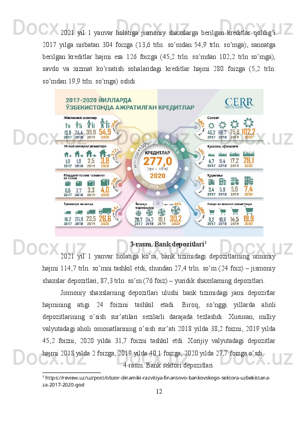 2021   yil   1   yanvar   holatiga   jismoniy   shaxslarga   berilgan   kreditlar   qoldig’i
2017   yilga   nisbatan   304   foizga   (13,6   trln.   so’mdan   54,9   trln.   so’mga),   sanoatga
berilgan   kreditlar   hajmi   esa   126   foizga   (45,2   trln.   so’mdan   102,2   trln   so’mga),
savdo   va   xizmat   ko’rsatish   sohalaridagi   kreditlar   hajmi   280   foizga   (5,2   trln.
so’mdan 19,9 trln. so’mga) oshdi.
3- rasm . Bank depozitlari 3
2021   yil   1   yanvar   holatiga   ko’ra,   bank   tizimidagi   depozitlarning   umumiy
hajmi 114,7 trln. so’mni tashkil etdi, shundan 27,4 trln. so’m (24 foiz) – jismoniy
shaxslar depozitlari, 87,3 trln. so’m (76 foiz) – yuridik shaxslarning depozitlari.
Jismoniy   shaxslarning   depozitlari   ulushi   bank   tizimidagi   jami   depozitlar
hajmining   atigi   24   foizini   tashkil   etadi.   Biroq,   so’nggi   yillarda   aholi
depozitlarining   o’sish   sur’atilari   sezilarli   darajada   tezlashdi.   Xususan,   milliy
valyutadagi aholi omonatlarining o’sish sur’ati 2018 yilda 38,2 foizni, 2019 yilda
45,2   foizni,   2020   yilda   31,7   foizni   tashkil   etdi.   Xorijiy   valyutadagi   depozitlar
hajmi 2018 yilda 2 foizga, 2019 yilda 40,1 foizga, 2020 yilda 27,7 foizga o’sdi.
4-rasm.  Bank sektori depozitlari
3
 https://review.uz/uz/post/obzor-dinamiki-razvitiya-finansovo-bankovskogo-sektora-uzbekistana-
za-2017-2020-god
12 