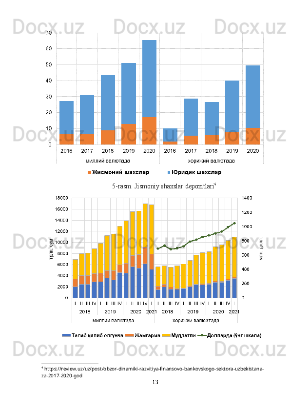 5-rasm.  Jismoniy shaxslar depozitlari 4
4
 https://review.uz/uz/post/obzor-dinamiki-razvitiya-finansovo-bankovskogo-sektora-uzbekistana-
za-2017-2020-god
13 