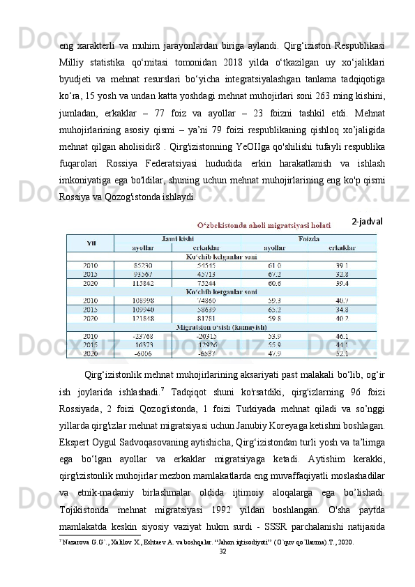eng   xarakterli   va   muhim   jarayonlardan   biriga   aylandi.   Qirg‘iziston   Respublikasi
Milliy   statistika   qo‘mitasi   tomonidan   2018   yilda   o‘tkazilgan   uy   xo‘jaliklari
byudjeti   va   mehnat   resurslari   bo‘yicha   integratsiyalashgan   tanlama   tadqiqotiga
ko‘ra, 15 yosh va undan katta yoshdagi mehnat muhojirlari soni 263 ming kishini,
jumladan,   erkaklar   –   77   foiz   va   ayollar   –   23   foizni   tashkil   etdi.   Mehnat
muhojirlarining   asosiy   qismi   –   ya’ni   79   foizi   respublikaning   qishloq   xo’jaligida
mehnat qilgan aholisidir8 . Qirg'izistonning YeOIIga qo'shilishi tufayli respublika
fuqarolari   Rossiya   Federatsiyasi   hududida   erkin   harakatlanish   va   ishlash
imkoniyatiga ega bo'ldilar, shuning uchun mehnat  muhojirlarining eng ko'p qismi
Rossiya va Qozog'istonda ishlaydi. 
Qirg‘izistonlik mehnat muhojirlarining aksariyati past malakali bo‘lib, og‘ir
ish   joylarida   ishlashadi. 7
  Tadqiqot   shuni   ko'rsatdiki,   qirg'izlarning   96   foizi
Rossiyada,   2   foizi   Qozog'istonda,   1   foizi   Turkiyada   mehnat   qiladi   va   so’nggi
yillarda qirg'izlar mehnat migratsiyasi uchun Janubiy Koreyaga ketishni boshlagan.
Ekspert Oygul Sadvoqasovaning aytishicha, Qirg‘izistondan turli yosh va ta’limga
ega   bo‘lgan   ayollar   va   erkaklar   migratsiyaga   ketadi.   Aytishim   kerakki,
qirg'izistonlik muhojirlar mezbon mamlakatlarda eng muvaffaqiyatli moslashadilar
va   etnik-madaniy   birlashmalar   oldida   ijtimoiy   aloqalarga   ega   bo’lishadi.
Tojikistonda   mehnat   migratsiyasi   1992   yildan   boshlangan.   O'sha   paytda
mamlakatda   keskin   siyosiy   vaziyat   hukm   surdi   -   SSSR   parchalanishi   natijasida
7
  Nazarova G.G`.,  Х alilov  Х ., Eshtaev A. va boshqalar. “Jahon iqtisodiyoti”  (O`quv qo`llanma).T., 2020.
32 2-jadval 