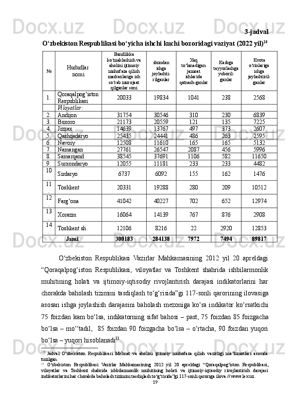 3-jadval
O‘zbekiston  Respublika si  bo‘yicha ishchi kuchi bozori dagi   vaziyat (2022 yil) 10
№ H ududlar 
nomi Bandlikka
ko‘maklashish va
aholini ijtimoiy
muhofaza qilish
markazlariga ish
so‘rab murojaat
qilganlar  soni shundan
ishga
joylashti -
ril ganlar Xaq
to‘lanadigan
jamoat
ishlarida
qatnash-ganlar Kasbga
tayyorlashga
yuboril -
ganlar Kvota
o‘rinlariga
ishga
joylashtiril-
ganlar
1 . Qoraqalpog‘iston
Respublikasi 20033 19834 1041 238 2568
Viloyatlar:
2 . Andijon 31754 30546 310 230 6839
3 . Buxoro 21173 20559 121 135 7225
4 . Jizzax 14639 13767 497 373 2607
5 . Qashqadaryo 25435 24441 486 263 2595
6 . Navoiy 12508 11610 165 165 5132
7 . Namangan 27761 26547 2087 456 5996
8 . Samarqand 38545 37691 1106 582 11650
9 . Surxondaryo 12055 11181 233 233 4482
10
. Sirdaryo 6737 6092 155 162 1476
11
. Toshkent 20331 19288 280 209 10512
12
. Farg‘ona 41042 40227 702 652 12974
13
. Xorazm 16064 14139 767 876 2908
14
. Toshkent sh . 12106 8216 22 2920 12853
Jami 300183 284138 7972 7494 89817
O‘zbekiston   Respublikasi   Vazirlar   Mahkamasining   2012   yil   20   apreldagi
“Qoraqalpog‘iston   Respublikasi,   viloyatlar   va   Toshkent   shahrida   ishbilarmonlik
muhitining   holati   va   ijtimoiy-iqtisodiy   rivojlantirish   darajasi   indikatorlarini   har
chorakda baholash tizimini tasdiqlash to‘g‘risida”gi 117-sonli qarori ning ilovasiga
asosan   i shga joylashish  darajasini  baholash mezoniga ko‘ra i ndikator  ko‘rsatkichi
75 foizdan kam bo‘lsa, indikatorning sifat bahosi   –   past, 75 foizdan 85 foizgacha
bo‘lsa  –  mo‘‘tadil,     85 foizdan 90  foizgacha  bo‘lsa  –  o‘rtacha,  90 foizdan  yuqori
bo‘lsa –   yuqori hisoblanadi 11
.
10
  Jadval   O‘zbekiston   Respublikasi   Mehnat   va   aholini   ijtimoiy   muhofaza   qilish   vazirligi   ma’lumotlari   asosida
tuzilgan.
11
  O‘zbekiston   Respublikasi   Vazirlar   Mahkamasining   2012   yil   20   apreldagi   “Qoraqalpog‘iston   Respublikasi,
viloyatlar   va   Toshkent   shahrida   ishbilarmonlik   muhitining   holati   va   ijtimoiy-iqtisodiy   rivojlantirish   darajasi
indikatorlarini har chorakda baholash tizimini tasdiqlash to‘g‘risida”gi 117-sonli qaroriga ilova  // www.lex.uz.
19