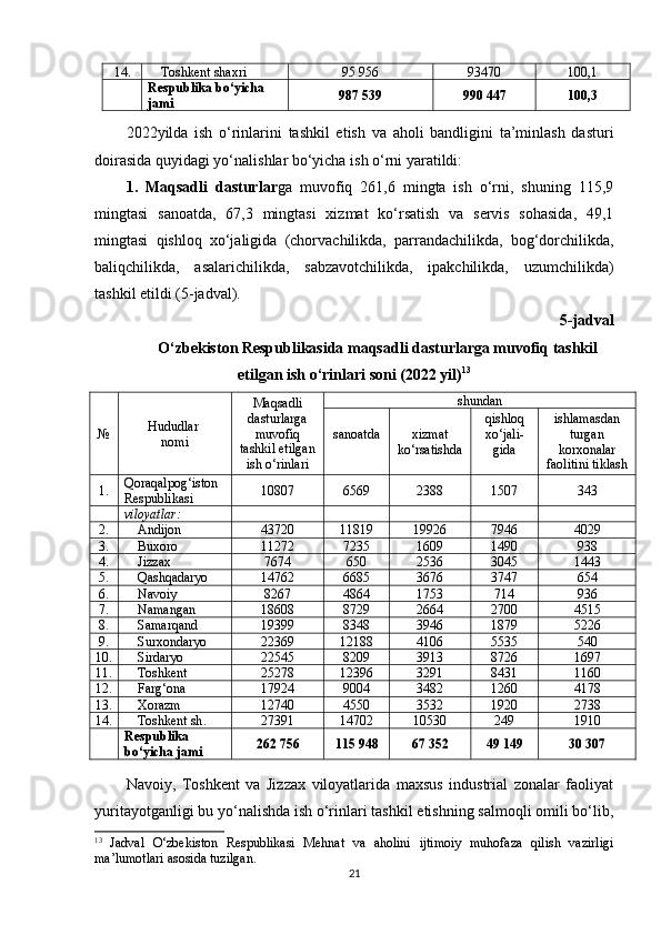 14 . Toshkent shaxri 9 5   956 93470 100,1
Respublika bo‘yicha 
jami 987 539 990 447 100,3
2022yilda   ish   o‘rinlarini   tashkil   etish   va   aholi   bandligini   ta’minlash   dasturi
doirasida quyidagi yo‘nalishlar bo‘yicha ish o‘rni yaratildi:
1.   Maqsadli   dasturlar ga   muvofiq   261,6   mingta   ish   o‘rni,   shuning   115,9
mingtasi   sanoatda,   67,3   mingtasi   xizmat   ko‘rsatish   va   servis   sohasida,   49,1
mingtasi   qishloq   xo‘jaligida   (chorvachilikda,   parrandachilikda,   bog‘dorchilikda,
baliqchilikda,   asalarichilikda,   sabzavotchilikda,   ipakchilikda,   uzumchilikda)
tashkil etildi ( 5 -jadval).  
5 -jadval
O‘zbekiston Respublikasida maqsadli dasturlarga muvofiq tashkil
etilgan ish o‘rinlari soni (2022 yil) 13
№ Hududlar 
nomi Maqsadli
dasturlarga
muvofiq
tashkil etilgan
ish o‘rinlari shundan
s anoatda xizmat
ko‘rsatishda qishloq
xo‘jali -
gida ishlamasdan
turgan
korxonalar
faolitini tiklash
1 . Qoraqalpog‘iston 
Respublikasi 10807 6569 2388 1507 343
viloyatlar:
2 . Andijon 43720 11819 19926 7946 4029
3 . Buxoro 11272 7235 1609 1490 938
4 . Jizzax 7674 650 2536 3045 1443
5 . Qashqadaryo 14762 6685 3676 3747 654
6 . Navoiy 8267 4864 1753 714 936
7 . Namangan 18608 8729 2664 2700 4515
8 . Samarqand 19399 8348 3946 1879 5226
9 . Surxondaryo 22369 12188 4106 5535 540
10 . Sirdaryo 22545 8209 3913 8726 1697
11 . Toshkent 25278 12396 3291 8431 1160
12 . Farg‘ona 17924 9004 3482 1260 4178
13 . Xorazm 12740 4550 3532 1920 2738
14 . Toshkent sh . 27391 14702 10530 249 1910
Respublika 
bo‘yicha jami 262 756 115 948 67 352 49 149 30 307
Navoiy,   Toshkent   va   Jizzax   viloyatlarida   maxsus   industrial   zonalar   faoliyat
yuritayotganligi bu yo‘nalishda ish o‘rinlari tashkil etishning salmoqli omili bo‘lib,
13
  Jadval   O‘zbekiston   Respublikasi   Mehnat   va   aholini   ijtimoiy   muhofaza   qilish   vazirligi
ma’lumotlari asosida tuzilgan.
21