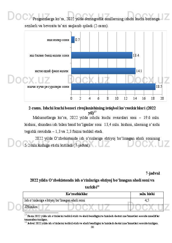 Prognozlarga ko‘ra,  2022 yilda demografik omillarning ishchi kuchi bozoriga
sezilarli va bevosita ta’siri saqlanib qoladi (2-rasm). 
ишчи кучи ресурслари сони иқтисодий фаол аҳоли иш билан банд аҳоли сони ишсизлар сони
0 2 4 6 8 10 12 14 16 18 2018.514.113.40.7
2-rasm. Ishchi kuchi bozori  rivojlanishi ning  istiqbol ko‘rsatkichlari (2022
yil) 17
 
Malumotlarga   ko‘r a ,   2022   yilda   ishchi   kuchi   resurslari   soni   –   19.6   mln.
kishini, shundan   ish bilan   band bo‘lganlar   soni     13,4 mln. kishini, ularning o‘sishi
tegishli ravishda  –  1,3 va 2,3  foiz ni tashkil etadi.
2022   yilda   O‘zbekistonda   i sh   o‘rinlariga   ehtiyoj   bo‘lmagan   aholi   soni ning
5.2 mln.kishiga etishi kutiladi ( 7 -jadval).
7 -jadval
2022 yilda O‘zbekistonda i sh o‘rinlariga ehtiyoj bo‘lmagan aholi soni  va
tarkibi 18
Ko‘rsatkichlar mln. kishi
Ish o‘rinlariga ehtiyoj bo‘lmagan aholi soni 4,5
SHundan:
17
  Rasm 2022 yilda ish o‘rinlarini tashkil etish va aholi bandligini ta’minlash dasturi ma’lumotlari asosida mualliflar
tomonidan tuzilgan.
18
  Jadval 2022 yilda ish o‘rinlarini tashkil etish va aholi bandligini ta’minlash dasturi ma’lumotlari asosida tuzilgan.
30