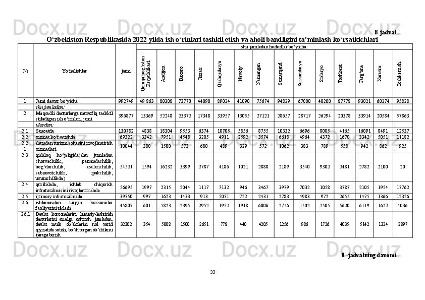 8 -jadval
O‘zbekiston Respublikasida 2022 yilda ish o‘rinlari tashkil etish va aholi bandligini ta’minlash ko‘rsatkichlari
№ Yo‘nalishlar jami shu jumladan hududlar bo‘yicha:Qoraqalpog‘iston	
Respublikasi	
Andijon	
Buxoro	
Jizzax	
Qashqadaryo	
Navoiy	
Namangan	
Samarqand	
Surxondaryo	
Sirdaryo	
Toshkent	
Farg‘ona	
Xorazm	
Toshkent sh.
1. Jami dastur bo‘yicha 992749 49 863 80308 73770 44090 89024 41090 75674 94829 67000 40200 87778 93021 60274 95828
shu jumladan:
2. Maqsadli dasturlarga  muvofiq tashkil
etiladigan ish o‘rinlari, jami 396877 13369 52248 23372 17348 33957 13055 27121 28657 28717 26294 20378 33914 20584 57863
ulardan:
2.1. Sanoatda 130782 4838 18304 9553 6374 10705 5856 8755 10332 6696 8085 4165 16091 8491 12537
2.2. xizmat ko‘rsatishda 69322 3342 7951 4548 3205 4911 2592 3574 6618 4964 4372 1670 3342 5051 11182
2.2.
1. shundan turizm sohasini rivojlantirish
xizmatlari 10044 380 1500 573 680 489 329 572 1062 383 789 558 942 862 925
2.3. qishloq   ho‘jaligida(shu   jumladan
chorvachilik,   parrandachilik,
bog‘dorchilik,   asalarichilik,
sabzavotchilik,   ipakchilik,
uzumchilikda) 54521 1594 16232 3399 2787 4186 1021 2888 2189 3540 9302 2481 2782 2100 20
2.4. qurilishda,   ishlab   chiqarish
infratuzilmasini rivojlantirishda 56695 1997 2315 2044 1117 7132 946 3467 3979 7032 1058 3787 2105 1954 17762
2.5. ijtimoiy infratuzilmada 39750 997 1623 1433 913 5071 722 2431 2783 4983 972 2655 1475 1366 12326
2.6. ishlamasdan   turgan   korxonalar
faoliyatini tiklash 45807 601 5823 2395 2952 1952 1918 6006 2756 1502 2505 5620 6119 1622 4036
2.6.1
. Davlat   korxonalarini   hususiy - lashtirish
dasturlarini   amalga   oshirish,   jumladan,
davlat   mulk   ob’ektlarini   nol   xarid
qiymatida sotish, bo‘sh turgan ob’ektlarni
ijaraga berish 32302 354 5008 1500 2651 778 440 4205 1256 986 1726 4035 5142 1324 2897
8  -jadvalning davomi
33
