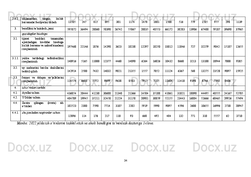 2.6.2. ishlamasdan   turgan   kichik
korxonalar faoliyatini tiklash 13505 247 815 895 301 1174 1478 1801 1500 516 779 1585 977 298 1139
3. bandlikni ta’minlash, jami
595872 36494 28060 50398 26742 55067 28035 48553 66172 38283 13906 67400 59107 39690 37965
quyidagilar hisobiga:
3.1. tijorat   banklari   tomonidan
ajratiladigan   kreditlar   hisobiga
kichik korxona va mikrofirmalarni
rivojlantirish 197468 22146 1876 14290 3623 10238 12297 18250 33012 11846 727 32279 9042 15187 12655
3.1.1. yakka   tartibdagi   tadbirkorlikni
rivojlantirish 140916 5165 11000 12377 4460 14890 6264 16026 10432 8660 3213 13100 18944 7000 9385
3.2. uy   mehnatini   barcha   shakillarini
tashkil qilish 142914 2580 7432 14032 9021 21355 1557 7052 11124 6367 568 13275 23528 9097 15925
3.3. fermer   va   dehqon   xo‘jaliklarini
rivojlantirish 114574 6603 7752 9699 9638 8583 7917 7225 11604 11410 9398 8746 7593 8406
4. ish o‘rinlari tarkibi
4.1. Ayollar uchun
436854 20444 41230 30688 21340 21366 14504 35188 41061 31021 18090 44495 40555 24167 52705
4.2. YOshlar uchun
484789 19945 35211 32458 21224 31158 20901 30859 52155 23443 16884 52666 60465 29926 57494
4.4. Zaxira   qilingan   (kvota)   ish
o‘rinlari 102523 2380 7590 7714 3107 2202 5919 5990 9097 4596 2600 10655 16996 2730 20947
4.4.1. shu jumladan nogironlar uchun
12896 114 176 217 110 93 668 492 484 132 771 310 5557 62 3710
Manba: 2022 yilda ish o‘rinlarini tashkil etish va aholi bandligini ta’minlash dasturiga 1-ilova.
34