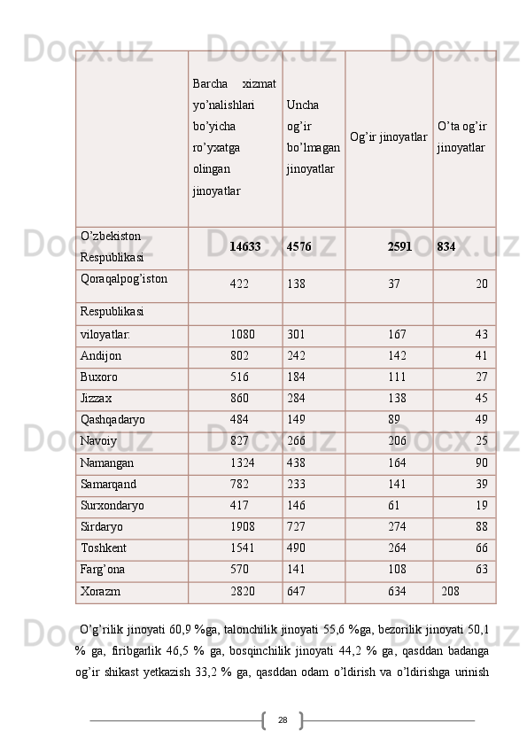 28 
Barcha   xizmat
yo’nalishlari
bo’yicha
ro’yxatga
olingan
jinoyatlar Uncha
og’ir
bo’lmagan
jinoyatlar  Og’ir jinoyatlar O’ta og’ir 
jinoyatlar
O’zbekiston
Respublikasi 14633 4576 2591 834
Qoraqalpog’iston
422 138 37 20
Respublikasi
viloyatlar: 1080 301 167 43
Andijon 802 242 142 41
Buxoro 516 184 111 27
Jizzax 860 284 138 45
Qashqadaryo 484 149 89 49
Navoiy 827 266 206 25
Namangan 1324 438 164 90
Samarqand 782 233 141 39
Surxondaryo 417 146 61 19
Sirdaryo 1908 727 274 88
Toshkent 1541 490 264 66
Farg’ona 570 141 108 63
Xorazm 2820 647 634   208
 
  O ’ g ’ rilik   jinoyati   60,9 % ga ,   talonchilik   jinoyati   55,6 % ga ,   bezorilik   jinoyati   50,1
%   ga ,   firibgarlik   46,5   %   ga ,   bosqinchilik   jinoyati   44,2   %   ga ,   qasddan   badanga
og ’ ir   shikast   yetkazish   33,2   %   ga ,   qasddan   odam   o ’ ldirish   va   o ’ ldirishga   urinish 