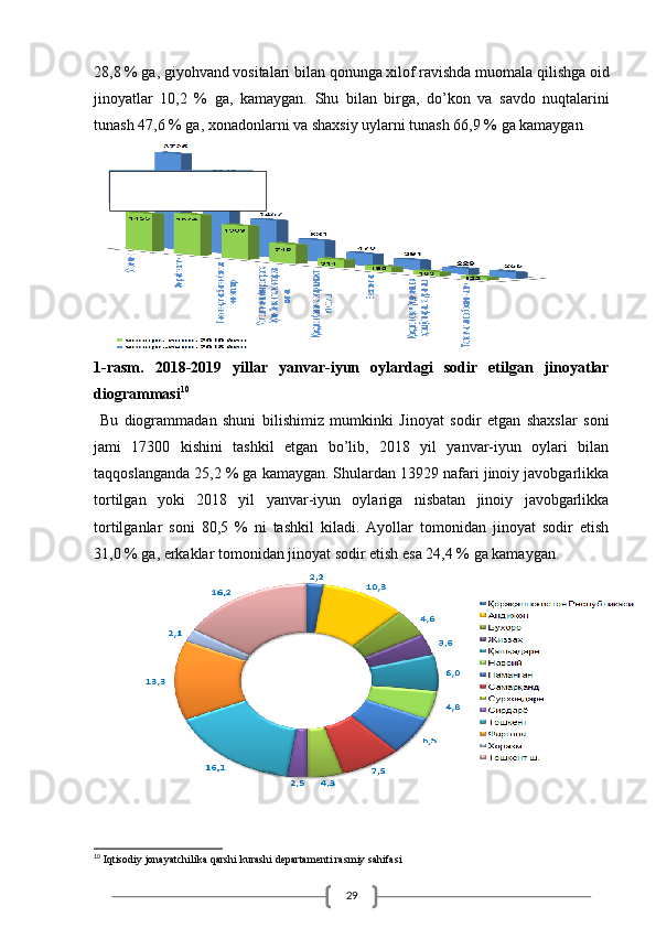 2928,8 %  ga ,  giyohvand   vositalari   bilan   qonunga   xilof   ravishda   muomala   qilishga   oid
jinoyatlar   10,2   %   ga ,   kamaygan .   Shu   bilan   birga ,   do ’ kon   va   savdo   nuqtalarini
tunash  47,6 %  ga ,  xonadonlarni   va   shaxsiy   uylarni   tunash  66,9 %  ga   kamaygan
1-rasm.   2018-2019   yillar   yanvar-iyun   oylardagi   sodir   etilgan   jinoyatlar
diogrammasi 10
  Bu   diogrammadan   shuni   bilishimiz   mumkinki   Jinoyat   sodir   etgan   shaxslar   soni
jami   17300   kishini   tashkil   etgan   bo’lib,   2018   yil   yanvar-iyun   oylari   bilan
taqqoslanganda 25,2 % ga kamaygan. Shulardan 13929 nafari jinoiy javobgarlikka
tortilgan   yoki   2018   yil   yanvar-iyun   oylariga   nisbatan   jinoiy   javobgarlikka
tortilganlar   soni   80,5   %   ni   tashkil   kiladi.   Ayollar   tomonidan   jinoyat   sodir   etish
31,0 % ga, erkaklar tomonidan jinoyat sodir etish esa 24,4 % ga kamaygan.
10
 Iqtisodiy jonayatchilika qarshi kurashi departamenti rasmiy sahifasi 