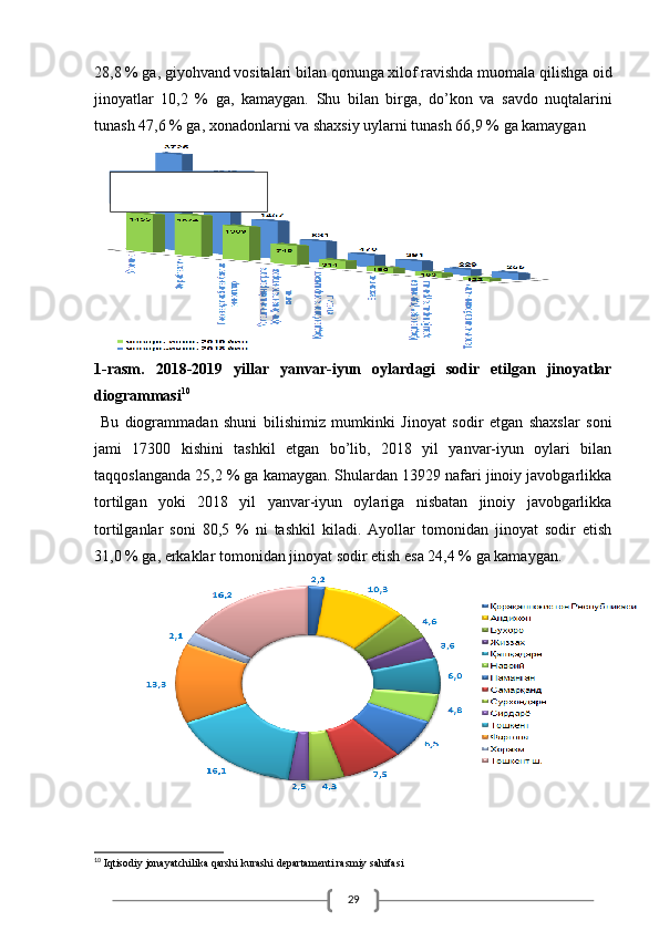 2928,8 %  ga ,  giyohvand   vositalari   bilan   qonunga   xilof   ravishda   muomala   qilishga   oid
jinoyatlar   10,2   %   ga ,   kamaygan .   Shu   bilan   birga ,   do ’ kon   va   savdo   nuqtalarini
tunash  47,6 %  ga ,  xonadonlarni   va   shaxsiy   uylarni   tunash  66,9 %  ga   kamaygan
1-rasm.   2018-2019   yillar   yanvar-iyun   oylardagi   sodir   etilgan   jinoyatlar
diogrammasi 10
  Bu   diogrammadan   shuni   bilishimiz   mumkinki   Jinoyat   sodir   etgan   shaxslar   soni
jami   17300   kishini   tashkil   etgan   bo’lib,   2018   yil   yanvar-iyun   oylari   bilan
taqqoslanganda 25,2 % ga kamaygan. Shulardan 13929 nafari jinoiy javobgarlikka
tortilgan   yoki   2018   yil   yanvar-iyun   oylariga   nisbatan   jinoiy   javobgarlikka
tortilganlar   soni   80,5   %   ni   tashkil   kiladi.   Ayollar   tomonidan   jinoyat   sodir   etish
31,0 % ga, erkaklar tomonidan jinoyat sodir etish esa 24,4 % ga kamaygan.
10
 Iqtisodiy jonayatchilika qarshi kurashi departamenti rasmiy sahifasi