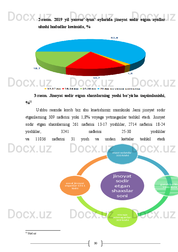 302-rasm.   2019   yil   yanvar'-iyun'   oylarida   jinoyat   sodir   etgan   ayollar
ulushi hududlar kesimida, %
3-rasm.   Jinoyat   sodir   etgan   shaxslarning   yoshi   bo’yicha   taqsimlanishi,
% 11
 
  Ushbu   rasmda   korib   biz   shu   kuatishimiz   mumkinki   Jami   jinoyat   sodir
etganlarning   309   nafarini   yoki   1,8%   voyaga   yetmaganlar   tashkil   etadi.   Jinoyat
sodir   etgan   shaxslarning   261   nafarini   13-17   yoshlilar,   2714   nafarini   18-24
yoshlilar,   3241   nafarini   25-30   yoshlilar
va   11036   nafarini   31   yosh   va   undan   kattalar   tashkil   etadi
11
 Stat.uz jinoyat 
sodir 
etgan 	
shaxslar 	
soni	
mast xolatda- 	333 kishi	
guruh bo'lib-5380 kishi	
voyaga 	yetmaganlar-	309 kishi	
avval jinoyat etganlar-1511 	kishi 