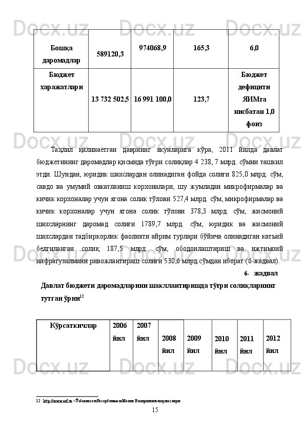  
Бошқа
даромадлар    
589120,3  974068,9   165,3   6,0  
Бюджет
харажатлари  
13 732 502,5   16 991 100,0   123,7   Бюджет
дефицити 
ЯИМга 
нисбатан 1,0
фоиз  
 
Таҳлил   қилинаётган   даврнинг   якунларига   кўра,   2011   йилда   давлат
бюджетининг даромадлар қисмида тўғри солиқлар 4 238, 7 млрд. сўмни ташкил
этди. Шундан, юридик шахслардан олинадиган фойда солиғи 825,0 млрд. сўм,
савдо   ва   умумий   овкатланиш   корхоналари,   шу   жумладан   микрофирмалар   ва
кичик корхоналар учун ягона солик тўлови 527,4 млрд. сўм, микрофирмалар ва
кичик   корхоналар   учун   ягона   солик   тўлови   378,3   млрд.   сўм,   жисмоний
шахсларнинг   даромад   солиғи   1789,7   млрд.   сўм,   юридик   ва   жисмоний
шахслардан тадбиркорлик фаолияти айрим турлари бўйича олинадиган катъий
белгиланган   солиқ   187,5   млрд.   сўм,   ободонлаштириш   ва   ижтимоий
инфратузилмани ривожлантириш солиғи 530,6 млрд.сўмдан иборат (6-жадвал). 
6- жадвал 
Давлат бюджети даромадларини шакллантиришда тўғри солиқларнинг 
тутган ўрни 12
 
 
Кўрсаткичлар   2006 
йил  2007 
йил   
2008 
йил 
   
2009 
йил 
   
2010 
йил    
2011 
йил    
2012 
йил 
12   .
  http    ://    www    .   mf    .   uz     – Ўзбекистон Республикаси Молия Вазирлиги маълумотлари 
  15   