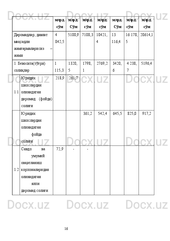 млрд.
сўм  млрд.
Сўм  млрд.
сўм  млрд.
сўм  млрд.
Сўм   млрд. 
сўм   млрд.
сўм 
Даромадлар, давлат 
мақсадли 
жамғармаларисиз   –
жами  4 
042,5  5100,9  7108,3  10421,
4  13 
116,4  16 178,
5  20614,1
1. Бевосита(тўғри) 
солиқлар  1 
115,3  1320,
5  1798,
1  2769,2  3420,
6  4 238, 
7  5196,4 
1.1 Юридик 
шахслардан 
олинадиган
даромад   (фойда)
солиғи  218,9  261,7           
  Юридик 
шахслардан 
олинадиган 
фойда 
солиғи      361,2  542,4  645,5  825,0  917,2 
1.2 Савдо  ва 
умумий 
овқатланиш 
корхоналаридан 
олинадиган 
ялпи 
даромад солиғи  72,9  -  -         
  16   
