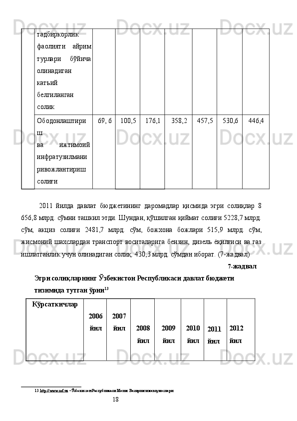 тадбиркорлик 
фаолияти   айрим
турлари   бўйича
олинадиган
катъий
белгиланган
солик 
Ободонлаштири
ш 
ва  ижтимоий 
инфратузилмани 
ривожлантириш 
солиғи  69, 6  100,5  176,1  358,2  457,5  530,6  446,4 
 
2011   йилда   давлат   бюджетининг   даромадлар   қисмида   эгри   солиқлар   8
656,8 млрд. сўмни ташкил этди. Шундан, қўшилган қиймат солиғи 5228,7 млрд.
сўм,   акциз   солиғи   2481,7   млрд.   сўм,   божхона   божлари   515,9   млрд.   сўм,
жисмоний шахслардан  транспорт  воситаларига   бензин,  дизель  ёқилғиси  ва газ
ишлатганлик учун олинадиган солиқ. 430,3 млрд. сўмдан иборат. (7-жадвал) 
7- жадвал 
Эгри солиқларнинг Ўзбекистон Республикаси давлат бюджети 
тизимида тутган ўрни 13
 
Кўрсаткичлар   
2006
йил   
2007
йил   
 
2008
йил 
   
 
2009
йил 
   
 
2010
йил    
 
2011 
йил    
 
2012 
йил 
13   http    ://    www    .   mf    .   uz     – Ўзбекистон Республикаси Молия Вазирлиги маълумотлари 
  18   