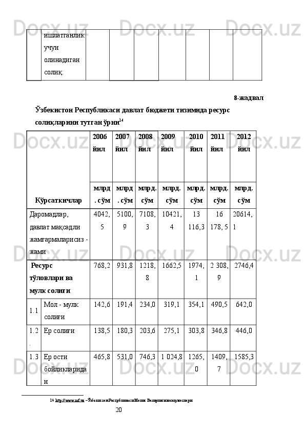 ишлатганлик
учун
олинадиган
солиқ. 
8- жадвал 
Ўзбекистон Республикаси давлат бюджети тизимида ресурс 
солиқларини тутган ўрни 14
 
Кўрсаткичлар  2006 
йил  2007 
йил  2008 
йил 
  2009 
йил 
 
  2010
йил   2011 
йил   2012
йил 
млрд
. сўм  млрд
. сўм  млрд.
сўм  млрд.
сўм  млрд.
сўм   млрд.
сўм   млрд.
сўм 
Даромадлар, 
давлат мақсадли 
жамғармаларисиз -
жами   4042,
5  5100,
9  7108,
3  10421,
4  13
116,3  16
178, 5  20614,
1 
 Ресурс 
тўловлари ва 
мулк солиғи  768,2  931,8  1218,
8  1662,5 
  1974,
1  2 308,
9  2746,4 
1.1 Мол - мулк 
солиғи  142,6  191,4  234,0  319,1  354,1  490,5  642,0 
1.2
.  Ер солиғи  138,5  180,3  203,6  275,1  303,8  346,8  446,0 
1.3 Ер ости 
бойликларида
н  465,8  531,0  746,3  1 024,8  1265,
0  1409,
7  1585,3 
14   http    ://    www    .   mf    .   uz     – Ўзбекистон Республикаси Молия Вазирлиги маълумотлари  
  20   