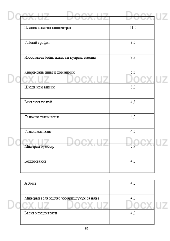  
Плавик шпатли концентрат 
  21,2 
Табиий графит 
  8,0 
Иккиламчи бойитилмаган кулранг каолин 
  7,9 
Кварц-дала шпати хом ашёси 
  6,5 
Шиша хом ашёси 
  3,0 
Бентонитли лой 
  4,8 
Тальк ва тальк тоши 
  4,0 
Талькомагнезит 
  4,0 
Минерал бўёқлар 
  5,7 
Воллостанит 
  4,0 
Асбест 
  4,0 
Минерал тола ишлаб чиқариш учун базальт 
  4,0 
Барит концентрати 
  4,0 
  39   