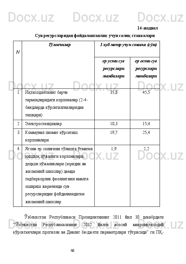  
14-жадвал 
Сув ресурсларидан фойдаланганлик учун солиқ ставкалари 
N  Тўловчилар 
  1 куб метр учун ставка (сўм) 
 
ер усти сув
ресурслари 
манбалари 
  ер ости сув
ресурслари
манбалари 
 
1.  Иқтисодиётнинг барча 
тармоқларидаги корхоналар (2-4-
бандларда кўрсатилганларидан 
ташқари)  35,8  45,5 
2.  Электростанциялар  10,3  15,4 
3.  Коммунал хизмат кўрсатиш 
корхоналари  19,7  25,4 
4.  Ягона ер солиғини тўлашга ўтмаган 
қишлоқ хўжалиги корхоналари, 
деҳқон хўжаликлари (юридик ва 
жисмоний шахслар) ҳамда 
тадбиркорлик фаолиятини амалга 
ошириш жараёнида сув 
ресурсларидан фойдаланадиган 
жисмоний шахслар  1,9  2,2 
 
Ўзбекистон   Республикаси   Президентининг   2011   йил   30   декабрдаги
“Ўзбекистон   Республикасининг   2012   йилги   асосий   макроиқтисодий
кўрсаткичлари   прогнози   ва   Давлат   бюджети   параметрлари   тўғрисида”   ги   ПҚ-
  46   
