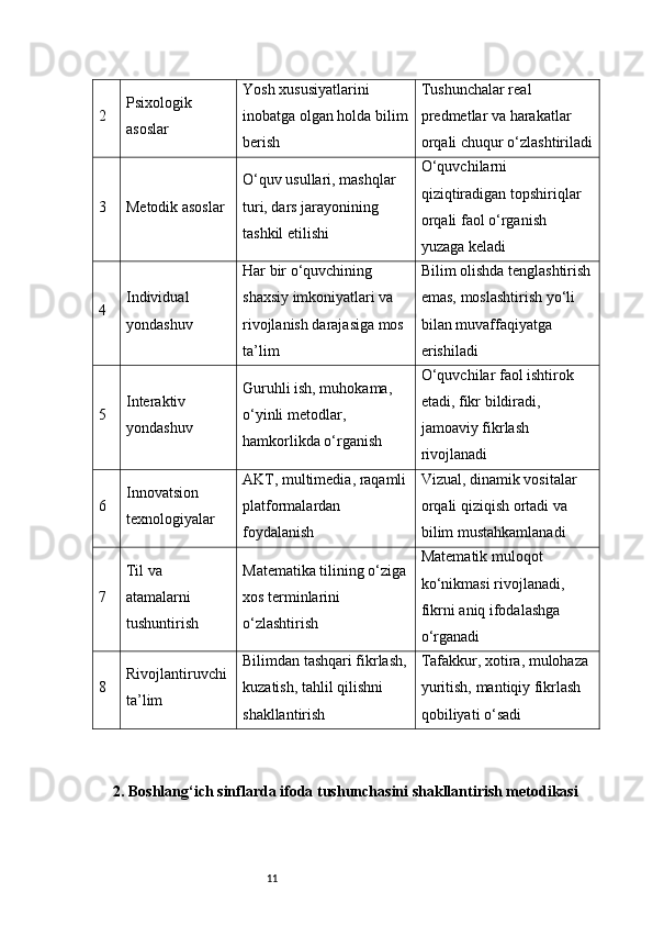 112 Psixologik 
asoslar Yosh xususiyatlarini 
inobatga olgan holda bilim
berish Tushunchalar real 
predmetlar va harakatlar 
orqali chuqur o‘zlashtiriladi
3 Metodik asoslar O‘quv usullari, mashqlar 
turi, dars jarayonining 
tashkil etilishi O‘quvchilarni 
qiziqtiradigan topshiriqlar 
orqali faol o‘rganish 
yuzaga keladi
4 Individual 
yondashuv Har bir o‘quvchining 
shaxsiy imkoniyatlari va 
rivojlanish darajasiga mos 
ta’lim Bilim olishda tenglashtirish
emas, moslashtirish yo‘li 
bilan muvaffaqiyatga 
erishiladi
5 Interaktiv 
yondashuv Guruhli ish, muhokama, 
o‘yinli metodlar, 
hamkorlikda o‘rganish O‘quvchilar faol ishtirok 
etadi, fikr bildiradi, 
jamoaviy fikrlash 
rivojlanadi
6 Innovatsion 
texnologiyalar AKT, multimedia, raqamli
platformalardan 
foydalanish Vizual, dinamik vositalar 
orqali qiziqish ortadi va 
bilim mustahkamlanadi
7 Til va 
atamalarni 
tushuntirish Matematika tilining o‘ziga
xos terminlarini 
o‘zlashtirish Matematik muloqot 
ko‘nikmasi rivojlanadi, 
fikrni aniq ifodalashga 
o‘rganadi
8 Rivojlantiruvchi 
ta’lim Bilimdan tashqari fikrlash,
kuzatish, tahlil qilishni 
shakllantirish Tafakkur, xotira, mulohaza 
yuritish, mantiqiy fikrlash 
qobiliyati o‘sadi
2. Boshlang‘ich sinflarda ifoda tushunchasini shakllantirish metodikasi 