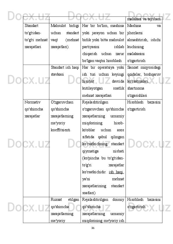 malakasi va tajribasi
Standart
to'g'ridan-
to'g'ri   mehnat
xarajatlari Mahsulot   birligi
uchun   standart
vaqt   (mehnat
xarajatlari). Har   bir   bo'lim,   mashina
yoki   jarayon   uchun   bir
birlik yoki bitta mahsulot
partiyasini   ishlab
chiqarish   uchun   zarur
bo'lgan vaqtni hisoblash Mashina   va
jihozlarni
almashtirish,   ishchi
kuchining
malakasini
o'zgartirish
Standart   ish   haqi
stavkasi Har   bir   operatsiya   yoki
ish   turi   uchun   keyingi
hisobot   davrida
kutilayotgan   soatlik
mehnat xarajatlari Sanoat   miqyosidagi
qoidalar,   boshqaruv
ko'rsatmalari,
shartnoma
o'zgarishlari
Normativ
qo'shimcha
xarajatlar O'zgaruvchan
qo'shimcha
xarajatlarning
me'yoriy
koeffitsienti Rejalashtirilgan
o'zgaruvchan   qo'shimcha
xarajatlarning   umumiy
miqdorining   hisob-
kitoblar   uchun   asos
sifatida   qabul   qilingan
ko'rsatkichning   standart
qiymatiga   nisbati
(ko'pincha   bu   to'g'ridan-
to'g'ri   xarajatlar
ko'rsatkichidir.   ish   haqi ,
ya'ni   mehnat
xarajatlarining   standart
soatlari) Hisoblash   bazasini
o'zgartirish
Ruxsat   etilgan
qo'shimcha
xarajatlarning
me'yoriy Rejalashtirilgan   doimiy
qo'shimcha
xarajatlarning   umumiy
miqdorining me'yoriy ish Hisoblash   bazasini
o'zgartirish
36 