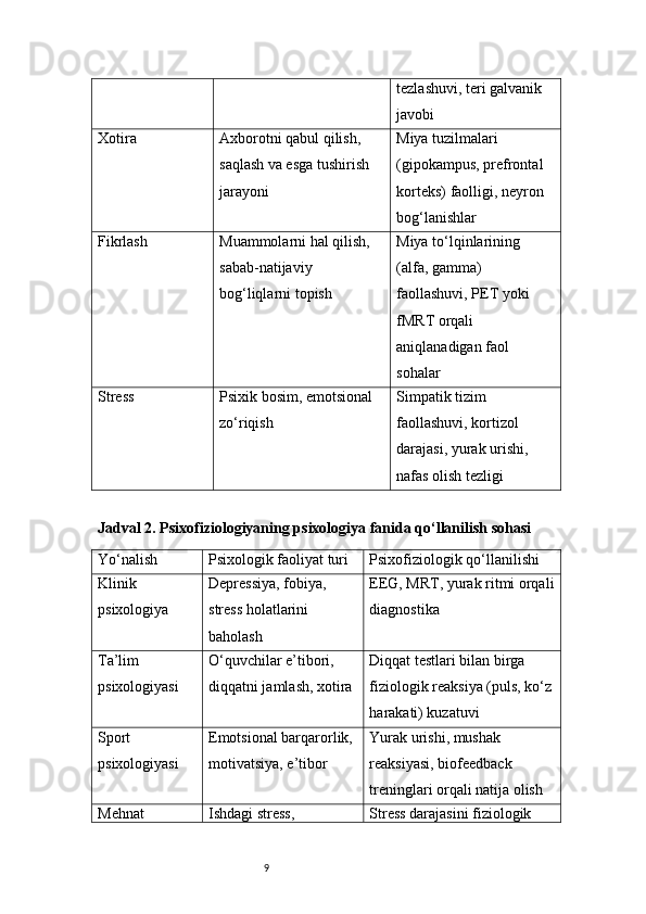 9 tezlashuvi, teri galvanik 
javobi
Xotira Axborotni qabul qilish, 
saqlash va esga tushirish 
jarayoni Miya tuzilmalari 
(gipokampus, prefrontal 
korteks) faolligi, neyron 
bog‘lanishlar
Fikrlash Muammolarni hal qilish, 
sabab-natijaviy 
bog‘liqlarni topish Miya to‘lqinlarining 
(alfa, gamma) 
faollashuvi, PET yoki 
fMRT orqali 
aniqlanadigan faol 
sohalar
Stress Psixik bosim, emotsional 
zo‘riqish Simpatik tizim 
faollashuvi, kortizol 
darajasi, yurak urishi, 
nafas olish tezligi
Jadval 2. Psixofiziologiyaning psixologiya fanida qo‘llanilish sohasi
Yo‘nalish Psixologik faoliyat turi Psixofiziologik qo‘llanilishi
Klinik 
psixologiya Depressiya, fobiya, 
stress holatlarini 
baholash EEG, MRT, yurak ritmi orqali
diagnostika
Ta’lim 
psixologiyasi O‘quvchilar e’tibori, 
diqqatni jamlash, xotira Diqqat testlari bilan birga 
fiziologik reaksiya (puls, ko‘z
harakati) kuzatuvi
Sport 
psixologiyasi Emotsional barqarorlik, 
motivatsiya, e’tibor Yurak urishi, mushak 
reaksiyasi, biofeedback 
treninglari orqali natija olish
Mehnat  Ishdagi stress,  Stress darajasini fiziologik  