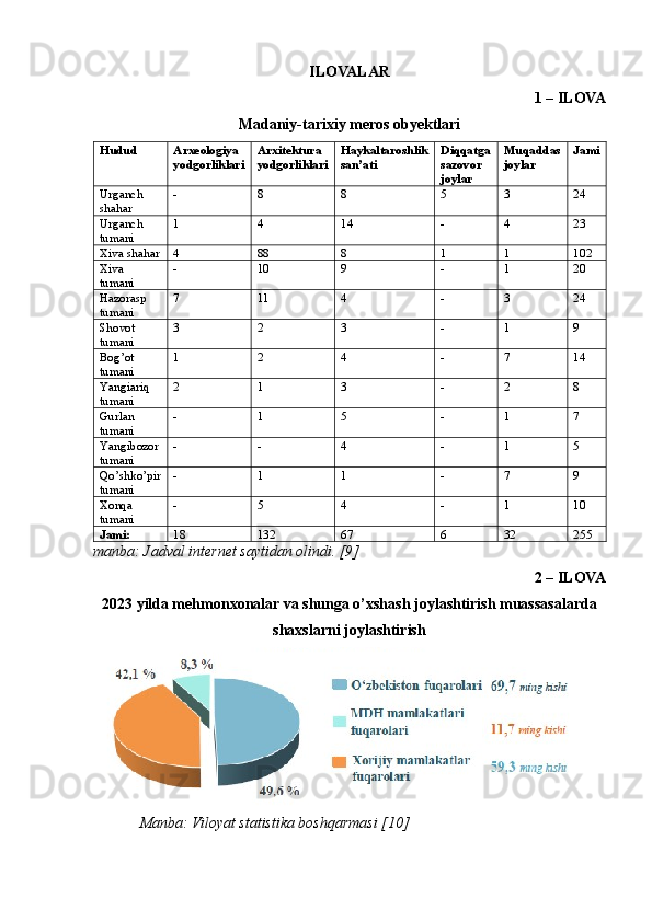 ILOVALAR
1 – ILOVA 
Madaniy-tarixiy meros obyektlari 
Hudud  Arxeologiya 
yodgorliklari Arxitektura 
yodgorliklari Haykaltaroshlik
san’ati  Diqqatga
sazovor 
joylar Muqaddas
joylar  Jami
Urganch 
shahar  -  8  8  5  3  24 
Urganch 
tumani  1  4  14  -  4  23 
Xiva shahar 4  88  8  1  1  102 
Xiva 
tumani  -  10  9  -  1  20 
Hazorasp 
tumani  7  11  4  -  3  24 
Shovot 
tumani  3  2  3  -  1  9 
Bog’ot 
tumani  1  2  4  -  7  14 
Yangiariq 
tumani  2  1  3  -  2  8 
Gurlan 
tumani  -  1  5  -  1  7 
Yangibozor
tumani  -  -  4  -  1  5 
Qo’shko’pir
tumani  -  1  1  -  7  9 
Xonqa 
tumani  -  5  4  -  1  10 
Jami:  18  132  67  6  32  255 
manba: Jadval internet saytidan olindi. [9]
2 – ILOVA 
2023 yilda mehmonxonalar va shunga o’xshash joylashtirish muassasalarda
shaxslarni joylashtirish
Manba: Viloyat statistika boshqarmasi [10] 