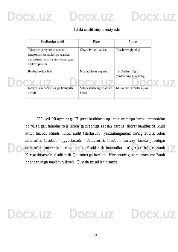 2004-yil  20-apreldagi  “Tijorat banklarining ichki auditiga bank   tomonidan
qo‘yiladigan talablar to‘g‘risida”gi nizomga asosan barcha  tijorat banklarida ichki
audit   tashkil   etiladi.   Ichki   audit   tekshiruvi     yakunlangandan   so‘ng   zudlik   bilan
auditorlik   hisoboti   tayyorlanadi.     Auditorlik   hisoboti   zaruriy   tarzda   javobgar
auditorlar   tomonidan     imzolanadi.   Auditorlik   hisobotlari   to‘g‘ridan-to‘g‘ri   Bank
Kengashigayoki Auditorlik Qo‘mitasiga beriladi. Hisobotning bir nusxasi esa Bank
boshqaruviga taqdim qilinadi. Quyida misol keltiramiz.
17 