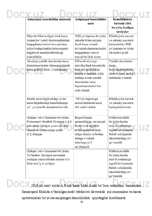 2018-yil mart oyida A Bosh bank Ichki Audit bo‘limi xodimlari  tomonidan
Samarqand filialida o‘tkazilgan audit tekshiruvi davomida  pul muomalasi va kassa
operatsiyalari bo‘yicha aniqlangan kamchiliklar  quyidagilar hisoblanadi:  
18 