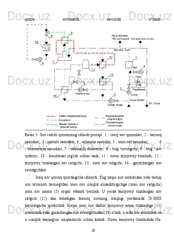 qozon   avtomatik   ravishda   o'chadi.
Rasm   5.   Suv isitish qozonining ishlash prinspi:   1 - issiq suv qozonlari ;   2 - tarmoq
nasoslari ;  3 - uzatish nasoslari; 4 - aylanma nasoslar; 5 - xom suv nasoslari;          6
- deaeratsiya nasoslari; 7 - vakuumli deaerator;   8 - bug 'sovutgichi; 9 - bug '-suv
ejektori;   10   -   kondensat   yig'ish   uchun   tank;   11   -   suvni   kimyoviy   tozalash;   12   -
kimyoviy   tozalangan   suv   isitgichi;   13   -   xom   suv   isitgichi;   14   -   gazsizlangan   suv
sovutgichlari
Issiq suv qozoni quyidagicha ishlaydi. Eng yaqin suv omboridan yoki tashqi
suv   ta'minoti   tarmog'idan   xom   suv   issiqlik   almashtirgichga   (xom   suv   isitgichi)
xom   suv   nasosi   (5)   orqali   etkazib   beriladi.   U   yerda   kimyoviy   tozalangan   suv
isitgich   (12)   dan   keladigan   tarmoq   suvining   issiqligi   yordamida   20-300S
haroratgacha   qizdiriladi.   Keyin   xom   suv   darhol   kimyoviy   suvni   tozalashga   (11)
yuboriladi yoki gazsizlangan suv sovutgichidan (14) o'tadi, u erda suv sovutiladi va
u   issiqlik   tarmog'ini   oziqlantirish   uchun   ketadi.   Suvni   kimyoviy   tozalashda   Na-
20