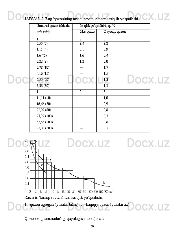 JADVAL 2. Bug 'qozonining tashqi sovutilishidan issiqlik yo'qotilishi.
Nominal qozon ishlashi,
кг / с  ( т / ч ) Issiqlik yo'qotilishi,  q
5 , %
Mos qozon Quyruqli qozon
1 2 3
0,55 (2)
1,11 (4) 3,4
2,1 3,8
2,9
1,67(6) 1,6 2,4
2,22 (8)
2,78 (10) 1,2
— 2,0
1,7
4,16 (15) — 1,5
5,55 (20) — 1,3
8,33 (30) — 1,2
1 2 3
11,11 (40)
16,66 (30) — 1,0
0,9
22,22 (80) — 0,8
27,77 (100) — 0,7
55,55 (200) — 0,6
83,33 (300) — 0,5
Rasm 6. Tashqi sovutishdan issiqlik yo'qotilishi:
1 - qozon agregati (yuzalar bilan); 2 - haqiqiy qozon (yuzalarsiz).
Qozonning samaradorligi quyidagicha aniqlanadi
29 