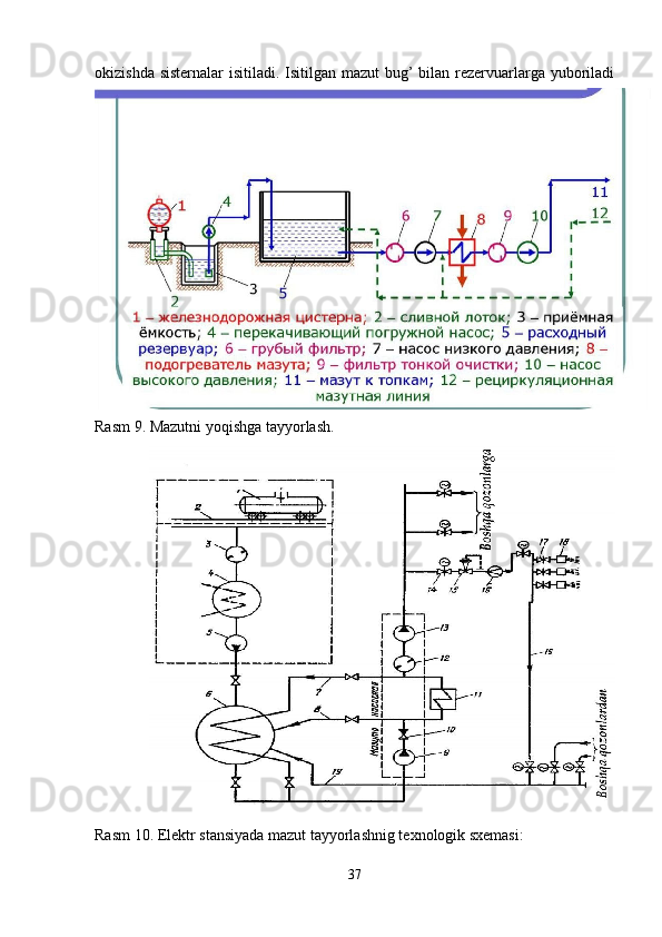 okizishda sisternalar  isitiladi. Isitilgan mazut  bug’  bilan rezervuarlarga yuboriladi
Rasm 9. Mazutni yoqishga tayyorlash.
Rasm 10. Elektr stansiyada mazut tayyorlashnig texnologik sxemasi:
37 