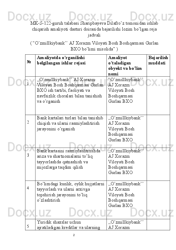2MK-S-122-guruh talabasi Sharipbayeva Dilafro’z tomonidan ishlab
chiqarish amaliyoti dasturi doirasida bajarilishi lozim bo’lgan reja
jadvali 
(  “ O’zmillkiybank’’ AJ Xorazm Viloyati Bosh Boshqarmasi Gurlan
BXO bo’limi misolida ”  )
№ Amaliyotda o’rganilishi 
belgilangan ishlar rejasi  Amaliyot 
o’taladigan 
obyekt va bo’lim 
nomi  Bajarilish
muddati 
1 ,,O’zmillkiybank’’ AJ Xorazm 
Viloyati Bosh Boshqarmasi Gurlan 
BXO ish tartibi, faoliyati va 
xavfsizlik choralari bilan tanishish 
va o’rganish  “ O’zmillkiybank’’ 
AJ Xorazm 
Viloyati Bosh 
Boshqarmasi 
Gurlan BXO
2 Bank kartalari turlari bilan tanishib 
chiqish va ularni rasmiylashtirish 
jarayonini o’rganish  ,,O’zmillkiybank’’ 
AJ Xorazm 
Viloyati Bosh 
Boshqarmasi 
Gurlan BXO
3 Bank kartasini rasmiylashtirishda 
ariza va shartnomalarni to’liq 
tayyorlashda qatnashish va 
mijozlarga taqdim qilish  ,,O’zmillkiybank’’ 
AJ Xorazm 
Viloyati Bosh 
Boshqarmasi 
Gurlan BXO
4 Bo’limdagi kunlik, oylik hujjatlarni
tayyorlash va ularni arxivga 
topshirish jarayonini to’liq 
o’zlashtirish  ,,O’zmillkiybank’’ 
AJ Xorazm 
Viloyati Bosh 
Boshqarmasi 
Gurlan BXO
5 Yuridik shaxslar uchun 
ajratiladigan kreditlar va ularning  ,,O’zmillkiybank’’ 
AJ Xorazm  