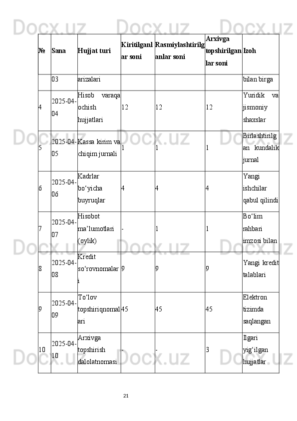 21№ Sana Hujjat turi Kiritilganl
ar soni Rasmiylashtirilg
anlar soni Arxivga
topshirilgan
lar soni Izoh
03 arizalari bilan birga
4 2025-04-
04 Hisob   varaqa
ochish
hujjatlari 12 12 12 Yuridik   va
jismoniy
shaxslar
5 2025-04-
05 Kassa kirim va
chiqim jurnali 1 1 1 Birlashtirilg
an   kundalik
jurnal
6 2025-04-
06 Kadrlar
bo‘yicha
buyruqlar 4 4 4 Yangi
ishchilar
qabul qilindi
7 2025-04-
07 Hisobot
ma’lumotlari
(oylik) - 1 1 Bo‘lim
rahbari
imzosi bilan
8 2025-04-
08 Kredit
so‘rovnomalar
i 9 9 9 Yangi   kredit
talablari
9 2025-04-
09 To‘lov
topshiriqnomal
ari 45 45 45 Elektron
tizimda
saqlangan
10 2025-04-
10 Arxivga
topshirish
dalolatnomasi - - 3 Ilgari
yig‘ilgan
hujjatlar 