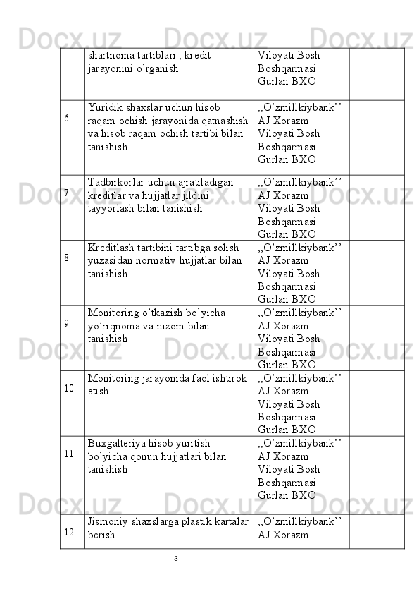3shartnoma tartiblari , kredit 
jarayonini o’rganish  Viloyati Bosh 
Boshqarmasi 
Gurlan BXO
6 Yuridik shaxslar uchun hisob 
raqam ochish jarayonida qatnashish
va hisob raqam ochish tartibi bilan 
tanishish
  ,,O’zmillkiybank’’ 
AJ Xorazm 
Viloyati Bosh 
Boshqarmasi 
Gurlan BXO
7 Tadbirkorlar uchun ajratiladigan 
kreditlar va hujjatlar jildini 
tayyorlash bilan tanishish  ,,O’zmillkiybank’’ 
AJ Xorazm 
Viloyati Bosh 
Boshqarmasi 
Gurlan BXO
8 Kreditlash tartibini tartibga solish 
yuzasidan normativ hujjatlar bilan 
tanishish  ,,O’zmillkiybank’’ 
AJ Xorazm 
Viloyati Bosh 
Boshqarmasi 
Gurlan BXO
9 Monitoring o’tkazish bo’yicha 
yo’riqnoma va nizom bilan 
tanishish  ,,O’zmillkiybank’’ 
AJ Xorazm 
Viloyati Bosh 
Boshqarmasi 
Gurlan BXO
10 Monitoring jarayonida faol ishtirok 
etish  ,,O’zmillkiybank’’ 
AJ Xorazm 
Viloyati Bosh 
Boshqarmasi 
Gurlan BXO
11 Buxgalteriya hisob yuritish 
bo’yicha qonun hujjatlari bilan 
tanishish ,,O’zmillkiybank’’ 
AJ Xorazm 
Viloyati Bosh 
Boshqarmasi 
Gurlan BXO
12 Jismoniy shaxslarga plastik kartalar
berish  ,,O’zmillkiybank’’ 
AJ Xorazm  