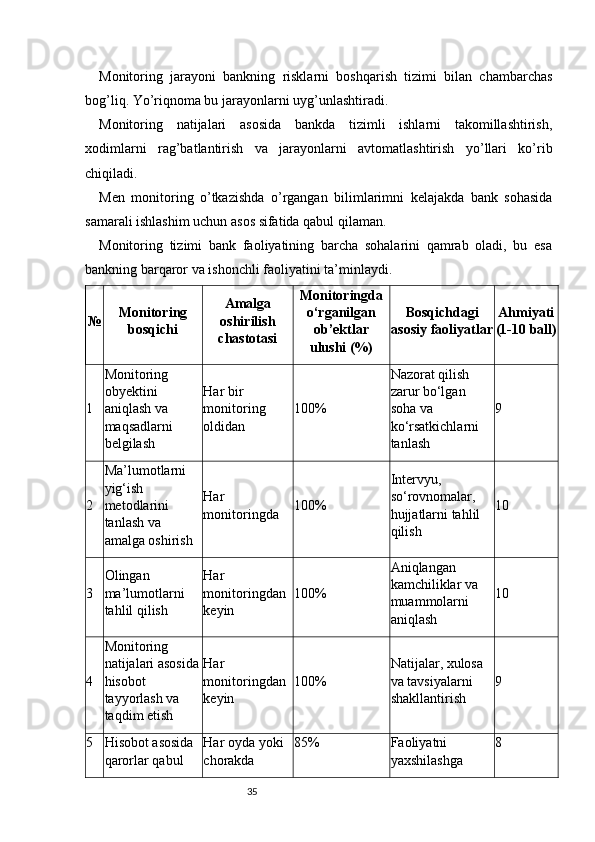 35Monitoring   jarayoni   bankning   risklarni   boshqarish   tizimi   bilan   chambarchas
bog’liq. Yo’riqnoma bu jarayonlarni uyg’unlashtiradi.
Monitoring   natijalari   asosida   bankda   tizimli   ishlarni   takomillashtirish,
xodimlarni   rag’batlantirish   va   jarayonlarni   avtomatlashtirish   yo’llari   ko’rib
chiqiladi.
Men   monitoring   o’tkazishda   o’rgangan   bilimlarimni   kelajakda   bank   sohasida
samarali ishlashim uchun asos sifatida qabul qilaman.
Monitoring   tizimi   bank   faoliyatining   barcha   sohalarini   qamrab   oladi,   bu   esa
bankning barqaror va ishonchli faoliyatini ta’minlaydi.
№ Monitoring
bosqichi Amalga
oshirilish
chastotasi Monitoringda
o‘rganilgan
ob’ektlar
ulushi (%) Bosqichdagi
asosiy faoliyatlar Ahmiyati
(1-10 ball)
1 Monitoring 
obyektini 
aniqlash va 
maqsadlarni 
belgilash Har bir 
monitoring 
oldidan 100% Nazorat qilish 
zarur bo‘lgan 
soha va 
ko‘rsatkichlarni 
tanlash 9
2 Ma’lumotlarni 
yig‘ish 
metodlarini 
tanlash va 
amalga oshirish Har 
monitoringda 100% Intervyu, 
so‘rovnomalar, 
hujjatlarni tahlil 
qilish 10
3 Olingan 
ma’lumotlarni 
tahlil qilish Har 
monitoringdan 
keyin 100% Aniqlangan 
kamchiliklar va 
muammolarni 
aniqlash 10
4 Monitoring 
natijalari asosida
hisobot 
tayyorlash va 
taqdim etish Har 
monitoringdan 
keyin 100% Natijalar, xulosa 
va tavsiyalarni 
shakllantirish 9
5 Hisobot asosida 
qarorlar qabul  Har oyda yoki 
chorakda 85% Faoliyatni 
yaxshilashga  8 