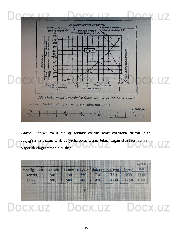 2-misol   Fermer   xo’jaligining   sentabr   oyidan   mart   oyigacha   davrda   dizel
yoqilg’isi va benzin olish bo’yicha tovar birjasi bilan tuzgan   shartnomalarining
o’zgarish diagrammasini tuzing .
15