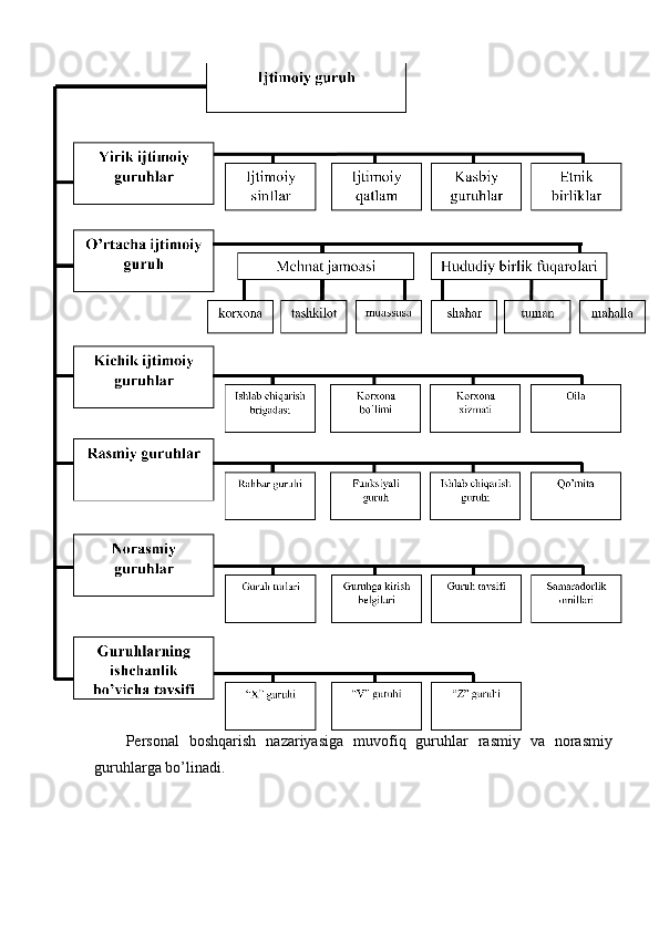 Personal   boshqarish   nazariyasiga   muvofiq   guruhlar   rasmiy   va   norasmiy
guruhlarga bo’linadi.  