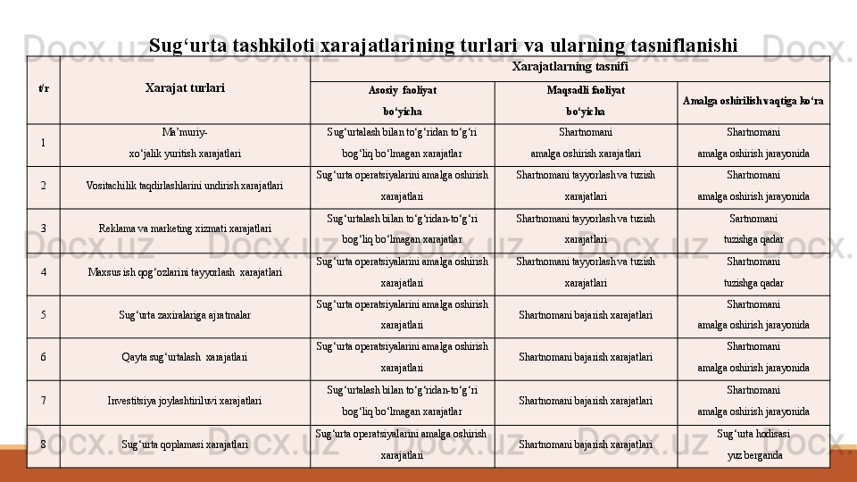 t/r
Xarajat   turlari Xarajatlarning tasnifi
Asosiy  faoliyat
bo‘yicha Maqsadli faoliyat
bo‘yicha Amalga oshirilish vaqtiga ko‘ra
1 Ma’muriy-
xo‘jalik yuritish xarajatlari Sug‘urtalash bilan to‘g‘ridan to‘g‘ri 
bog‘liq bo‘lmagan xarajatlar S h artnomani
amalga oshirish xarajatlari S h artnomani
amalga oshirish jarayonida
2 Vositachilik taqdirlashlarini undirish xarajatlari Sug‘urta operatsiyalarini amalga oshirish 
xarajatlari Shartnomani tayyorlash va tuzish 
xarajatlari S h artnomani
amalga oshirish jarayonida
3 Reklama va marketing xizmati xarajatlari Sug‘urtalash bilan to‘g‘ridan-to‘g‘ri 
bog‘liq bo‘lmagan xarajatlar Shartnomani tayyorlash va tuzish 
xarajatlari Sartnomani
tuzishga qadar
4 Maxsus ish qog‘ozlarini tayyorlash  xarajatlari Sug‘urta operatsiyalarini amalga oshirish 
xarajatlari Shartnomani tayyorlash va tuzish 
xarajatlari S h artnomani
tuzishga qadar
5 Sug‘urta zaxiralariga ajratmalar Sug‘urta operatsiyalarini amalga oshirish 
xarajatlari S h artnomani bajarish xarajatlari S h artnomani
amalga oshirish jarayonida
6 Qayta sug‘urtalash  xarajatlari Sug‘urta operatsiyalarini amalga oshirish 
xarajatlari S h artnomani bajarish xarajatlari S h artnomani
amalga oshirish jarayonida
7 Investitsiya joylashtiriluvi xarajatlari Sug‘urtalash bilan to‘g‘ridan-to‘g‘ri 
bog‘liq bo‘lmagan xarajatlar S h artnomani bajarish xarajatlari S h artnomani
amalga oshirish jarayonida
8 Sug‘urta qoplamasi xarajatlari Sug‘urta operatsiyalarini amalga oshirish  
xarajatlari S h artnomani bajarish xarajatlari Sug‘urta hodisasi
  yuz bergandaSug‘urta tashkiloti xarajatlarining turlari va ularning tasniflanishi
