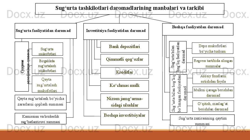Su g‘ urta tashkilotlari daromadlarining manbalari va tarkibi
Bosh q a faoliyatdan daromad
 Sug‘urta bilan 	
bog‘liq faoliyatdan 	
darom
ad	
Sug‘urta bilan bog‘liq 	
bo‘lm
agan faoliyatdan 	
darom
ad
  Sug‘urta zaxirasining  q aytim 
summasi Depo mukofotlari 
b o‘ yicha tushum
Regress tartibida olingan 
summalar
 
Asosiy fondlarni 
sotishdan foyda
Mulkni ijaraga berishdan 
daromad
O‘q itish, masla g‘ at  
berishdan daromad 
Investitsiya faoliyatidan daromad
  
Su g‘ urta faoliyatidan daromad      	
 	
Суғурт
а	
мукофотлари суммаси
Q ayta su g‘ urtalash b o‘ yicha 
zararlarni  q oplash summasi
Komission va brokerlik 
ra g‘ batlantiruvi summasi  
S u g‘ urta  
mukofotlari
Birgalikda  
su g‘ urtalash  
mukofotlari
Q ayta   
su g‘ urtalash  
mukofotlari K o‘ chmas mulk
Nizom jam g‘ arma-
sidagi ulushlarBank depozitlari
Q immatli  q o g‘ ozlar
 
Kreditlar
 
Bosh q a investitsiyalar
