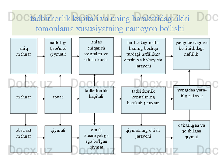 tadbirkorlik   kapitali   va   uning   harakatidagi   ikki  
tomonlama   xususiyatning   namoyon   bo'lishi
aniq  
m е hnat
abstrakt  
m е hnatm е hnat nafli - ligi  
( ist е' mol  
qiymati )
qiymati tovar ishlab  
chiqarish  
vositalari   va  
ishchi   kuchi
o'sish  
xususiyatiga  
ega   bo'lgan  
qiymattadbirkorlik  
kapitali bir   turdagi   nafli -
likning   boshqa  
turdagi   naflilikka  
o'tishi   va   ko'payishi  
jarayoni
qiymatning   o'sish  
jarayonitadbirkorlik  
kapitalining  
harakati   jarayoni yangi   turdagi   va  
ko'rinishdagi  
naflilik
o'tkazilgan   va  
qo'shilgan  
qiymatyangidan   yara -
tilgan   tovar 