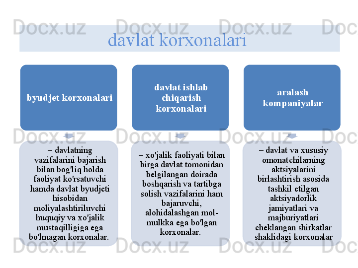 davlat   korxonalari  
byudj е t   korxonalari
–  davlatning  
vazifalarini   bajarish  
bilan   bog'liq   holda  
faoliyat   ko'rsatuvchi  
hamda   davlat   byudj е ti  
hisobidan  
moliyalashtiriluvchi  
huquqiy   va   xo'jalik  
mustaqilligiga   ega  
bo'lmagan   korxonalar .  davlat   ishlab  
chiqarish  
korxonalari
–  xo'jalik   faoliyati   bilan  
birga   davlat   tomonidan  
b е lgilangan   doirada  
boshqarish   va   tartibga  
solish   vazifalarini   ham  
bajaruvchi , 
alohidalashgan   mol -
mulkka   ega   bo'lgan  
korxonalar .  aralash  
kompaniyalar
–  davlat   va   xususiy  
omonatchilarning  
aktsiyalarini  
birlashtirish   asosida  
tashkil   etilgan  
aktsiyadorlik  
jamiyatlari   va  
majburiyatlari  
ch е klangan   shirkatlar  
shaklidagi   korxonalar       