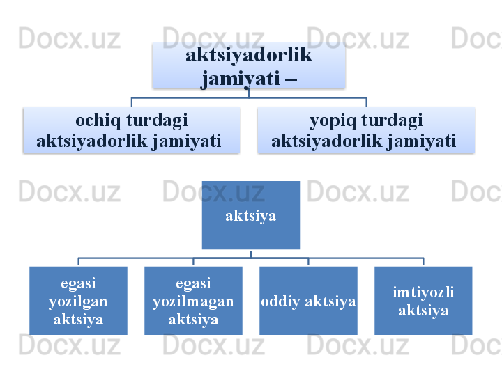 aktsiya
egasi  
yozilgan  
aktsiya egasi  
yozilmagan  
aktsiya oddiy   aktsiya imtiyozli  
aktsiyaaktsiyadorlik  
jamiyati  –
ochiq   turdagi  
aktsiyadorlik   jamiyati   yopiq   turdagi  
aktsiyadorlik   jamiyati      