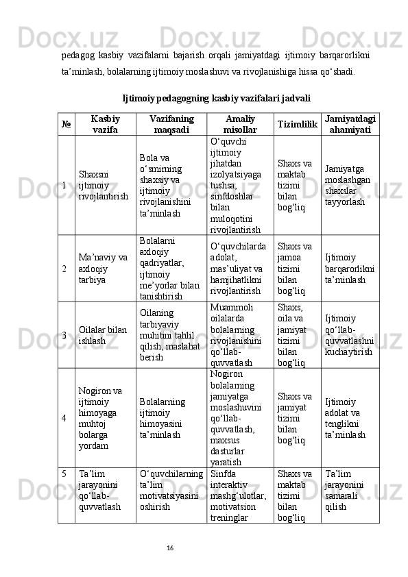 16pedagog   kasbiy   vazifalarni   bajarish   orqali   jamiyatdagi   ijtimoiy   barqarorlikni
ta’minlash, bolalarning ijtimoiy moslashuvi va rivojlanishiga hissa qo‘shadi.
Ijtimoiy pedagogning kasbiy vazifalari jadvali
№ Kasbiy
vazifa Vazifaning
maqsadi Amaliy
misollar Tizimlilik Jamiyatdagi
ahamiyati
1 Shaxsni 
ijtimoiy 
rivojlantirish Bola va 
o‘smirning 
shaxsiy va 
ijtimoiy 
rivojlanishini 
ta’minlash O‘quvchi 
ijtimoiy 
jihatdan 
izolyatsiyaga 
tushsa, 
sinfdoshlar 
bilan 
muloqotini 
rivojlantirish Shaxs va 
maktab 
tizimi 
bilan 
bog‘liq Jamiyatga 
moslashgan 
shaxslar 
tayyorlash
2 Ma’naviy va 
axloqiy 
tarbiya Bolalarni 
axloqiy 
qadriyatlar, 
ijtimoiy 
me’yorlar bilan 
tanishtirish O‘quvchilarda 
adolat, 
mas’uliyat va 
hamjihatlikni 
rivojlantirish Shaxs va 
jamoa 
tizimi 
bilan 
bog‘liq Ijtimoiy 
barqarorlikni
ta’minlash
3 Oilalar bilan 
ishlash Oilaning 
tarbiyaviy 
muhitini tahlil 
qilish, maslahat 
berish Muammoli 
oilalarda 
bolalarning 
rivojlanishini 
qo‘llab-
quvvatlash Shaxs, 
oila va 
jamiyat 
tizimi 
bilan 
bog‘liq Ijtimoiy 
qo‘llab-
quvvatlashni
kuchaytirish
4 Nogiron va 
ijtimoiy 
himoyaga 
muhtoj 
bolarga 
yordam Bolalarning 
ijtimoiy 
himoyasini 
ta’minlash Nogiron 
bolalarning 
jamiyatga 
moslashuvini 
qo‘llab-
quvvatlash, 
maxsus 
dasturlar 
yaratish Shaxs va 
jamiyat 
tizimi 
bilan 
bog‘liq Ijtimoiy 
adolat va 
tenglikni 
ta’minlash
5 Ta’lim 
jarayonini 
qo‘llab-
quvvatlash O‘quvchilarning
ta’lim 
motivatsiyasini 
oshirish Sinfda 
interaktiv 
mashg‘ulotlar, 
motivatsion 
treninglar  Shaxs va 
maktab 
tizimi 
bilan 
bog‘liq Ta’lim 
jarayonini 
samarali 
qilish 