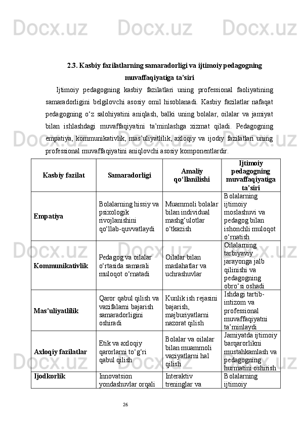 262.3. Kasbiy fazilatlarning samaradorligi va ijtimoiy pedagogning
muvaffaqiyatiga ta’siri
Ijtimoiy   pedagogning   kasbiy   fazilatlari   uning   professional   faoliyatining
samaradorligini   belgilovchi   asosiy   omil   hisoblanadi.   Kasbiy   fazilatlar   nafaqat
pedagogning   o‘z   salohiyatini   aniqlash,   balki   uning   bolalar,   oilalar   va   jamiyat
bilan   ishlashdagi   muvaffaqiyatini   ta’minlashga   xizmat   qiladi.   Pedagogning
empatiya,   kommunikativlik,   mas’uliyatlilik,   axloqiy   va   ijodiy   fazilatlari   uning
professional muvaffaqiyatini aniqlovchi asosiy komponentlardir.
Kasbiy fazilat Samaradorligi Amaliy
qo‘llanilishi Ijtimoiy
pedagogning
muvaffaqiyatiga
ta’siri
Empatiya Bolalarning hissiy va
psixologik 
rivojlanishini 
qo‘llab-quvvatlaydi Muammoli bolalar
bilan individual 
mashg‘ulotlar 
o‘tkazish Bolalarning 
ijtimoiy 
moslashuvi va 
pedagog bilan 
ishonchli muloqot 
o‘rnatish
Kommunikativlik Pedagog va oilalar 
o‘rtasida samarali 
muloqot o‘rnatadi Oilalar bilan 
maslahatlar va 
uchrashuvlar Oilalarning 
tarbiyaviy 
jarayonga jalb 
qilinishi va 
pedagogning 
obro‘si oshadi
Mas’uliyatlilik Qaror qabul qilish va
vazifalarni bajarish 
samaradorligini 
oshiradi Kunlik ish rejasini
bajarish, 
majburiyatlarni 
nazorat qilish Ishdagi tartib-
intizom va 
professional 
muvaffaqiyatni 
ta’minlaydi
Axloqiy fazilatlar Etik va axloqiy 
qarorlarni to‘g‘ri 
qabul qilish Bolalar va oilalar 
bilan muammoli 
vaziyatlarni hal 
qilish Jamiyatda ijtimoiy
barqarorlikni 
mustahkamlash va
pedagogning 
hurmatini oshirish
Ijodkorlik Innovatsion 
yondashuvlar orqali  Interaktiv 
treninglar va  Bolalarning 
ijtimoiy  