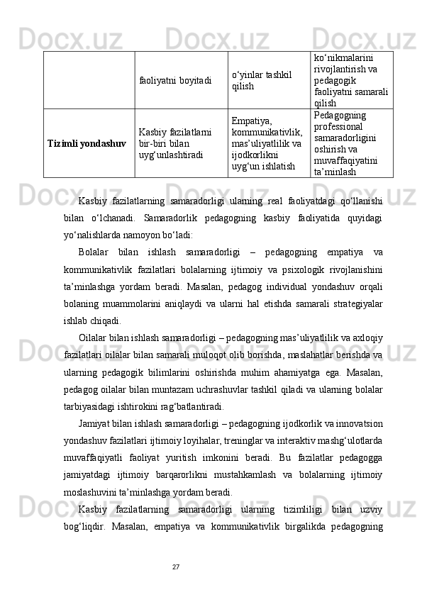 27faoliyatni boyitadi o‘yinlar tashkil 
qilish ko‘nikmalarini 
rivojlantirish va 
pedagogik 
faoliyatni samarali
qilish
Tizimli yondashuv Kasbiy fazilatlarni 
bir-biri bilan 
uyg‘unlashtiradi Empatiya, 
kommunikativlik, 
mas’uliyatlilik va 
ijodkorlikni 
uyg‘un ishlatish Pedagogning 
professional 
samaradorligini 
oshirish va 
muvaffaqiyatini 
ta’minlash
Kasbiy   fazilatlarning   samaradorligi   ularning   real   faoliyatdagi   qo‘llanishi
bilan   o‘lchanadi.   Samaradorlik   pedagogning   kasbiy   faoliyatida   quyidagi
yo‘nalishlarda namoyon bo‘ladi:
Bolalar   bilan   ishlash   samaradorligi   –   pedagogning   empatiya   va
kommunikativlik   fazilatlari   bolalarning   ijtimoiy   va   psixologik   rivojlanishini
ta’minlashga   yordam   beradi.   Masalan,   pedagog   individual   yondashuv   orqali
bolaning   muammolarini   aniqlaydi   va   ularni   hal   etishda   samarali   strategiyalar
ishlab chiqadi.
Oilalar bilan ishlash samaradorligi – pedagogning mas’uliyatlilik va axloqiy
fazilatlari oilalar bilan samarali muloqot olib borishda, maslahatlar berishda va
ularning   pedagogik   bilimlarini   oshirishda   muhim   ahamiyatga   ega.   Masalan,
pedagog oilalar bilan muntazam uchrashuvlar tashkil qiladi va ularning bolalar
tarbiyasidagi ishtirokini rag‘batlantiradi.
Jamiyat bilan ishlash samaradorligi – pedagogning ijodkorlik va innovatsion
yondashuv fazilatlari ijtimoiy loyihalar, treninglar va interaktiv mashg‘ulotlarda
muvaffaqiyatli   faoliyat   yuritish   imkonini   beradi.   Bu   fazilatlar   pedagogga
jamiyatdagi   ijtimoiy   barqarorlikni   mustahkamlash   va   bolalarning   ijtimoiy
moslashuvini ta’minlashga yordam beradi.
Kasbiy   fazilatlarning   samaradorligi   ularning   tizimliligi   bilan   uzviy
bog‘liqdir.   Masalan,   empatiya   va   kommunikativlik   birgalikda   pedagogning 