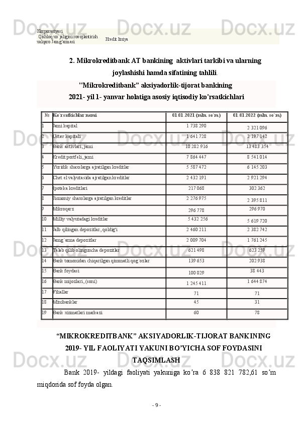 Korporasiyasi
  Qishloq xo`jaligini rovojlantirish 
xalqaro Jamg’armasi Kredit liniya
2. Mikrokreditbank AT bankining  aktivlari tarkibi va ularning
joylashishi hamda sifatining tahlili .
"Mikrokreditbank” aksiyadorlik-tijorat bankining  
2021- yil 1- yanvar holatiga asosiy iqtisodiy ko'rsatkichlari
№ Ko`rsatkichlar nomi 01.01.2021 (mln. so`m) 01.01.2022 (mln. so`m)
1 Jami kapital 1 738 290
2 321 096
2 Ustav kapitali 1 641 728 2 197 142
3 Bank aktivlari, jami 10 282 916 13 483 354
4 Kredit portfeli, jami 7 864 447 8 541 014
5 Yuridik shaxslarga ajratilgan kreditlar 5 587 472 6 145 203
6 Chet el valyutasida ajratilgan kreditlar 2 432 191 2 921 294
7 Ipoteka kreditlari 217 068 302 362
8 Jismoniy shaxslarga ajratilgan kreditlar   2 276 975
2 395 811
9 Mikroqarz
296 778 296 970
10 Milliy valyutadagi kreditlar       5 432 256
5 619 720
11 Jalb qilingan depozitlar, qoldig'i 2 460 211 2 382 742
12 Jamg`arma depozitlar 2 009 704 1 761 245
13 Talab qilib olinguncha depozitlar 621 498 623 259
14 Bank tomonidan chiqarilgan qimmatli qog`ozlar 139 653 202 938
15 Bank foydasi
100 029 38 443
16 Bank mijozlari, (soni)
1 245 411 1 644 874
17 Filiallar
71 71
18 Minibanklar 45 31
19 Bank xizmatlari markazi 60 78
 
“MIKROKREDITBАNK” АKSIYADORLIK-TIJORАT BАNKINING
2019- YIL FАOLIYATI YAKUNI BO YICHА SOF FOYDАSINIʼ
TАQSIMLАSH
          Bank   2019-   yildagi   faoliyati   yakuniga   ko ra   6   838   821   782,61   so m	
ʼ ʼ
miqdorida sof foyda olgan.  
-  9  - 