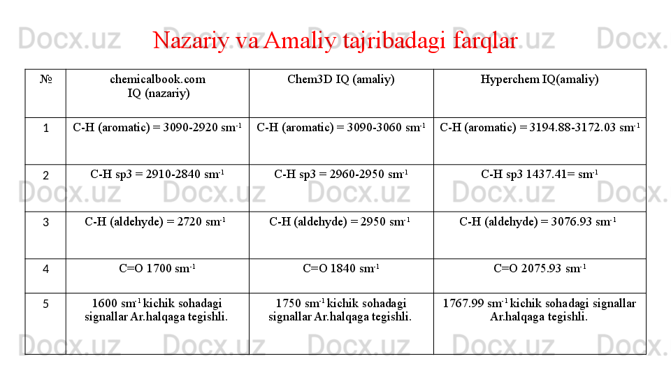 № chemicalbook.com
  IQ (nazariy) Chem3D IQ (amaliy) Hyperchem IQ(amaliy)
1 C-H (aromatic) = 3090-2920 sm -1
C-H (aromatic) = 3090-3060 sm -1
C-H (aromatic) = 3194.88-3172.03 sm -1
2 C-H sp3 = 2910-2840 sm -1
C-H sp3 = 2960-2950 sm -1
C-H sp3 1437.41= sm -1
3 C-H (aldehyde) =  2 72 0  sm -1  
C-H (aldehyde) = 2950 sm -1  
C-H (aldehyde) = 3076.93 sm -1  
4 C=O 17 00  sm -1
C=O 1 840  sm -1
C=O 2075.93 sm -1
5 1600 sm -1 
kichik sohadagi 
signallar Ar.halqaga tegishli.   1 75 0 sm -1 
kichik sohadagi 
signallar Ar.halqaga tegishli.   1767.99 sm -1 
kichik sohadagi signallar 
Ar.halqaga tegishli.  Nazariy va Amaliy tajribadagi farqlar 