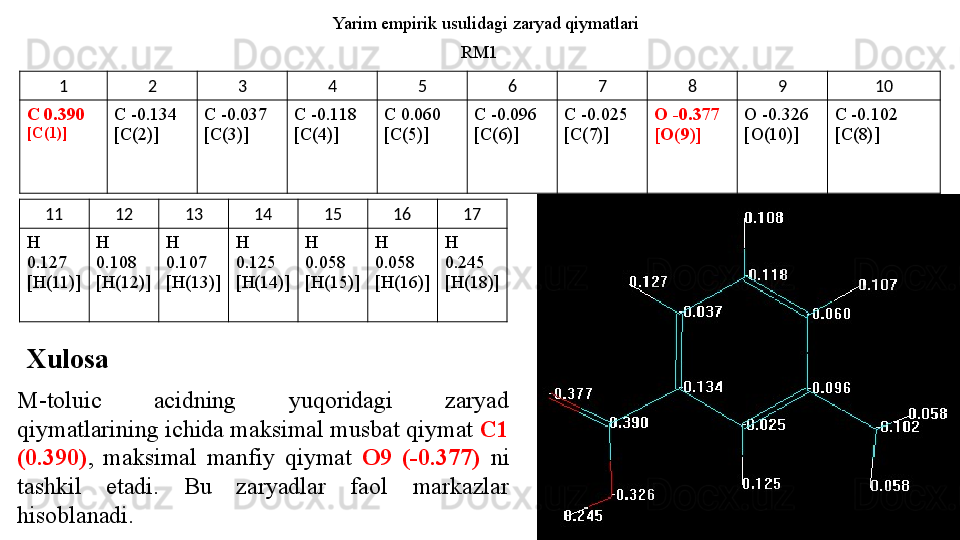 Yarim empirik usulidagi zaryad qiymatlari
RM1
Xulosa
M-toluic  acidning  yuqoridagi  zaryad 
qiymatlarining ichida maksimal musbat qiymat  C1 
(0.390) ,  maksimal  manfiy  qiymat  O9  (-0.377)   ni 
tashkil  etadi.  Bu  zaryadlar  faol  markazlar 
hisoblanadi. 1 2 3 4 5 6 7 8 9 10
C  0.390   
[C( 1 )] C -0. 134  
[C( 2 )] C  - 0. 037   
[C( 3 )] C  - 0. 118   
[C( 4 )] C 0.060  
[C( 5 )] C  - 0.096  
[C( 6 )] C  - 0. 025   
[C( 7 )] O -0. 377  
[O( 9 )] O -0.326 
[ O ( 10 )] C -0.1 02  
[C(8)]
11 12 13 14 15 16 17
H 
0.1 27   
[H(11)] H 
0.1 08   
[H(12)] H 
0.1 07   
[H(13)] H 
0.125  
[H(14)] H 
0. 058   
[H(15)] H 
0. 058   
[H(16)] H 
0.245  
[H(18)] 