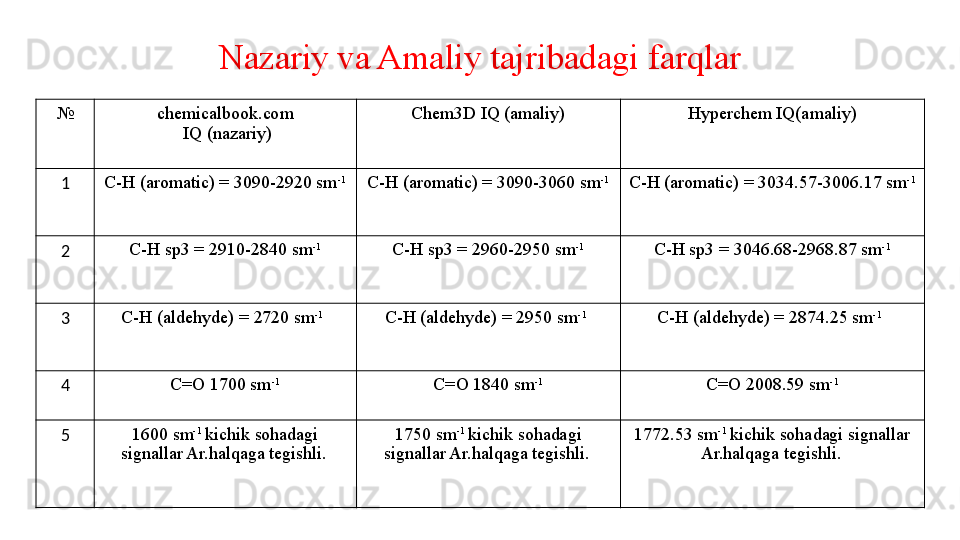 № chemicalbook.com
  IQ (nazariy) Chem3D IQ (amaliy) Hyperchem IQ(amaliy)
1 C-H (aromatic) = 3090-2920 sm -1
C-H (aromatic) = 3090-3060 sm -1
C-H (aromatic) = 3034.57-3006.17 sm -1
2 C-H sp3 = 2910-2840 sm -1
C-H sp3 = 2960-2950 sm -1
C-H sp3 = 3046.68-2968.87 sm -1
3 C-H (aldehyde) =  2 72 0  sm -1  
C-H (aldehyde) = 2950 sm -1  
C-H (aldehyde) = 2874.25 sm -1  
4 C=O 17 00  sm -1
C=O 1 840  sm -1
C=O 2008.59 sm -1
5 1600 sm -1 
kichik sohadagi 
signallar Ar.halqaga tegishli.   1 75 0 sm -1 
kichik sohadagi 
signallar Ar.halqaga tegishli.   1772.53 sm -1 
kichik sohadagi signallar 
Ar.halqaga tegishli.  Nazariy va Amaliy tajribadagi farqlar 