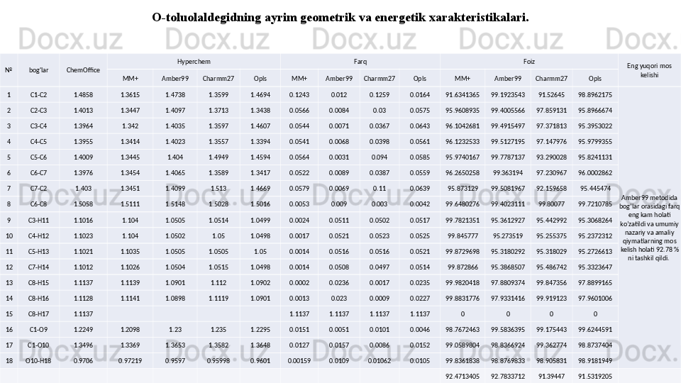 O-toluolaldegid ning ayrim geometrik va energetik xarakteristikalari.
№ bog'lar ChemOffice Hyperchem Farq Foiz
Eng yuqori mos 
kelishi
MM+ Amber99 Charmm27 Opls MM+ Amber99 Charmm27 Opls MM+ Amber99 Charmm27 Opls
1 C1-C2 1.4858 1.3615 1.4738 1.3599 1.4694 0.1243 0.012 0.1259 0.0164 91.6341365 99.1923543 91.52645 98.8962175
Amber99 metodida 
bog’lar orasidagi farq 
eng kam holati 
ko’zatildi va umumiy 
nazariy va amaliy 
qiymatlarning mos 
kelish holati 92.78 % 
ni tashkil qildi. 2 C2-C3 1.4013 1.3447 1.4097 1.3713 1.3438 0.0566 0.0084 0.03 0.0575 95.9608935 99.4005566 97.859131 95.8966674
3 C3-C4 1.3964 1.342 1.4035 1.3597 1.4607 0.0544 0.0071 0.0367 0.0643 96.1042681 99.4915497 97.371813 95.3953022
4 C4-C5 1.3955 1.3414 1.4023 1.3557 1.3394 0.0541 0.0068 0.0398 0.0561 96.1232533 99.5127195 97.147976 95.9799355
5 C5-C6 1.4009 1.3445 1.404 1.4949 1.4594 0.0564 0.0031 0.094 0.0585 95.9740167 99.7787137 93.290028 95.8241131
6 C6-C7 1.3976 1.3454 1.4065 1.3589 1.3417 0.0522 0.0089 0.0387 0.0559 96.2650258 99.363194 97.230967 96.0002862
7 C7-C2 1.403 1.3451 1.4099 1.513 1.4669 0.0579 0.0069 0.11 0.0639 95.873129 99.5081967 92.159658 95.445474
8 C6-C8 1.5058 1.5111 1.5148 1.5028 1.5016 0.0053 0.009 0.003 0.0042 99.6480276 99.4023111 99.80077 99.7210785
9 C3-H11 1.1016 1.104 1.0505 1.0514 1.0499 0.0024 0.0511 0.0502 0.0517 99.7821351 95.3612927 95.442992 95.3068264
10 C4-H12 1.1023 1.104 1.0502 1.05 1.0498 0.0017 0.0521 0.0523 0.0525 99.845777 95.273519 95.255375 95.2372312
11 C5-H13 1.1021 1.1035 1.0505 1.0505 1.05 0.0014 0.0516 0.0516 0.0521 99.8729698 95.3180292 95.318029 95.2726613
12 C7-H14 1.1012 1.1026 1.0504 1.0515 1.0498 0.0014 0.0508 0.0497 0.0514 99.872866 95.3868507 95.486742 95.3323647
13 C8-H15 1.1137 1.1139 1.0901 1.112 1.0902 0.0002 0.0236 0.0017 0.0235 99.9820418 97.8809374 99.847356 97.8899165
14 C8-H16 1.1128 1.1141 1.0898 1.1119 1.0901 0.0013 0.023 0.0009 0.0227 99.8831776 97.9331416 99.919123 97.9601006
15 C8-H17 1.1137 1.1137 1.1137 1.1137 1.1137 0 0 0 0
16 C1-O9 1.2249 1.2098 1.23 1.235 1.2295 0.0151 0.0051 0.0101 0.0046 98.7672463 99.5836395 99.175443 99.6244591
17 C1-O10 1.3496 1.3369 1.3653 1.3582 1.3648 0.0127 0.0157 0.0086 0.0152 99.0589804 98.8366924 99.362774 98.8737404
18 O10-H18 0.9706 0.97219 0.9597 0.95998 0.9601 0.00159 0.0109 0.01062 0.0105 99.8361838 98.8769833 98.905831 98.9181949
92.4713405 92.7833712 91.39447 91.5319205 