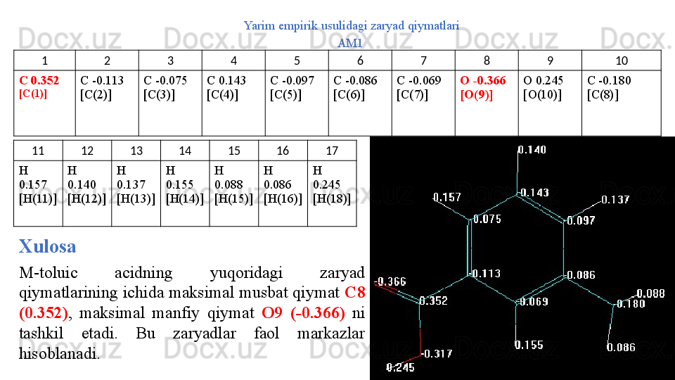 AM1 Yarim empirik usulidagi zaryad qiymatlari
1 2 3 4 5 6 7 8 9 10
C  0.352   
[C( 1 )] C -0. 113  
[C( 2 )] C  - 0. 075   
[C( 3 )] C  0.143   
[C( 4 )] C - 0.097   
[C( 5 )] C - 0.086   
[C( 6 )] C - 0.069   
[C( 7 )] O -0.366 
[O( 9 )] O 0.245 
[ O ( 10 )] C -0.180 
[C(8)]
11 12 13 14 15 16 1 7
H 
0.1 57   
[H(11)] H 
0.1 40   
[H(12)] H 
0.1 3 7   
[H(13)] H 
0.155  
[H(14)] H 
0. 088   
[H(15)] H 
0. 086   
[H(16)] H 
0.245  
[H(18)]
Xulosa
M-toluic  acidning  yuqoridagi  zaryad 
qiymatlarining ichida maksimal musbat qiymat  C8 
(0.352) ,  maksimal  manfiy  qiymat  O9  (-0.366)   ni 
tashkil  etadi.  Bu  zaryadlar  faol  markazlar 
hisoblanadi. 