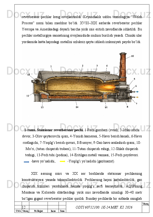 O’ lch
Va raq №  Hujjat Imzo Sana Va raq
ODTI 60712100. 1K-24 МЕТ.  KI . 2026reverberator   pechlar   keng   rivojlantirildi.   Keyinchalik   ushbu   texnologiya   “Welsh
Process”   nomi   bilan   mashhur   bo‘ldi.   XVIII–XIX   asrlarda   reverberator   pechlar
Yevropa va Amerikadagi deyarli barcha yirik mis eritish zavodlarida ishlatildi. Bu
pechlar metallurgiya sanoatining rivojlanishida muhim burilish yasadi. Chunki ular
yordamida katta hajmdagi metallni uzluksiz qayta ishlash imkoniyati paydo bo‘ldi.
1-rasm. Statsionar reverberator pechi.  1-Pech gumbazi (svod), 2-Ichki ishchi
devor, 3-Olov qaytaruvchi qism, 4-Yonish kamerasi, 5-Havo berish kanali, 6-Havo
rostlagichi, 7-Yoqilg‘i berish quvuri, 8-Burnyer, 9-Gaz-havo aralashish qismi, 10-
Mo‘ri, (tutun chiqarish trubasi), 11-Tutun chiqarish eshigi, 12-Shlak chiqarish
teshigi, 13-Pech tubi (podina), 14-Eritilgan metall vannasi, 15-Pech poydevori.
-havo yo‘nalishi,  -Yoqilg’i yo’nalishi (gaz/mazut).
XIX   asrning   oxiri   va   XX   asr   boshlarida   statsionar   pechlarning
konstruktsiyasi   yanada   takomillashtirildi.   Pechlarning   hajmi   kattalashtirildi,   gaz
chiqarish   tizimlari   yaxshilandi   hamda   yoqilg‘i   sarfi   kamaytirildi.   AQSHning
Montana   va   Kolorado   shtatlaridagi   yirik   mis   zavodlarida   uzunligi   30–40   metr
bo‘lgan gigant reverberator pechlar qurildi. Bunday pechlarda bir sutkada minglab
12 